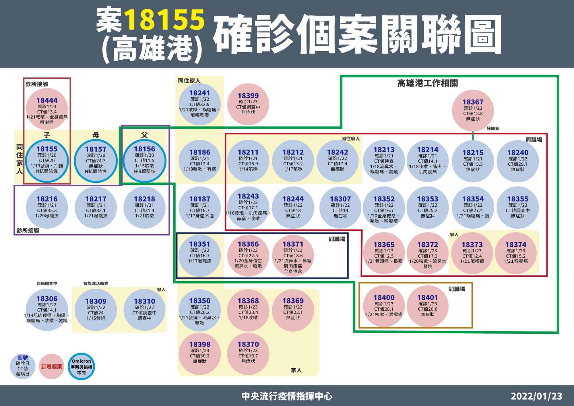 案18155確診個案關聯圖。（指揮中心提供）