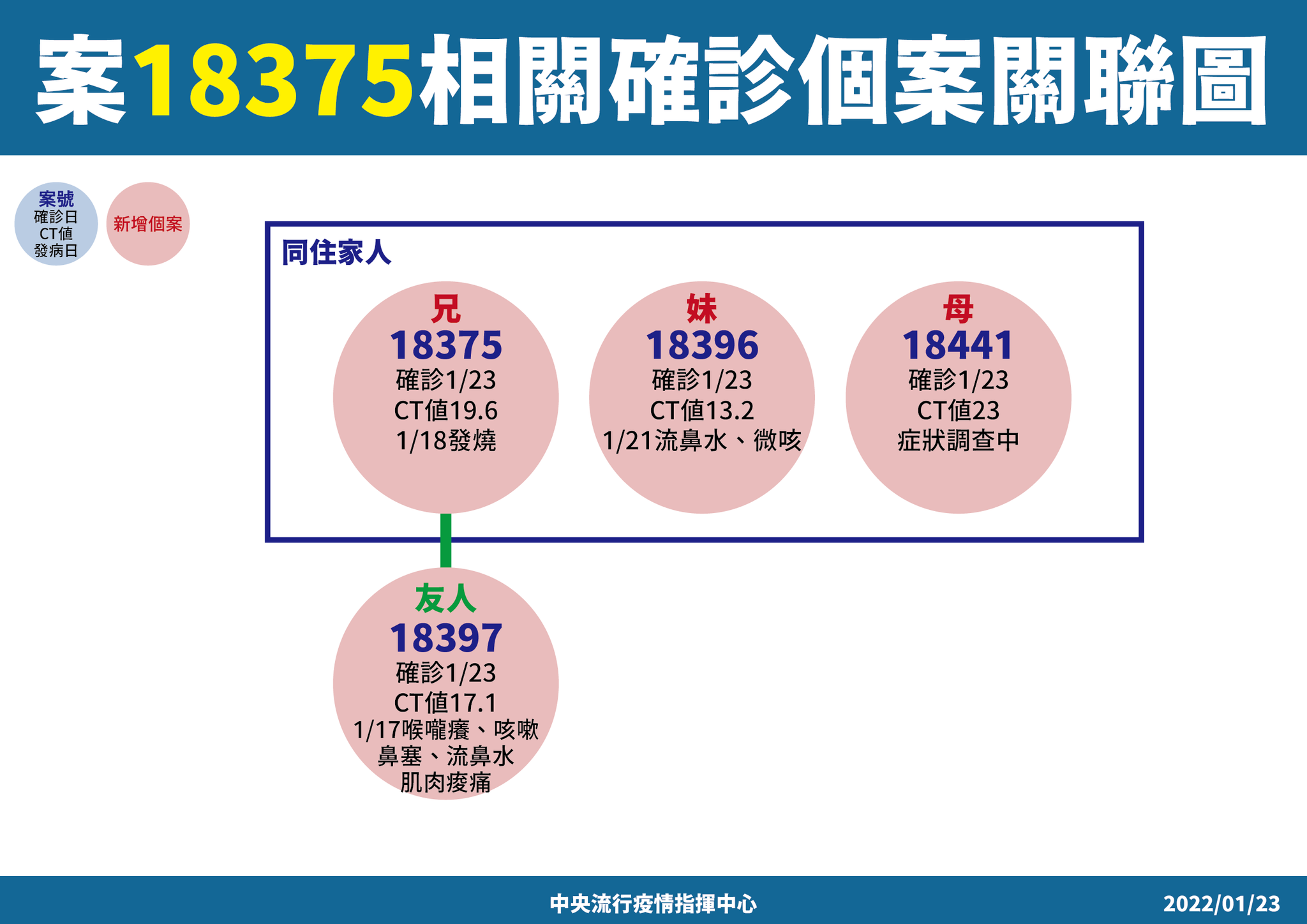 指揮中心說明台北市與新北市案例之關聯。(指揮中心提供)