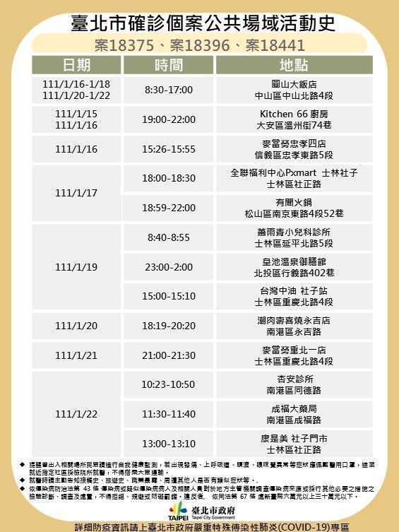 台北市23日確診足跡。(台北市政府提供)