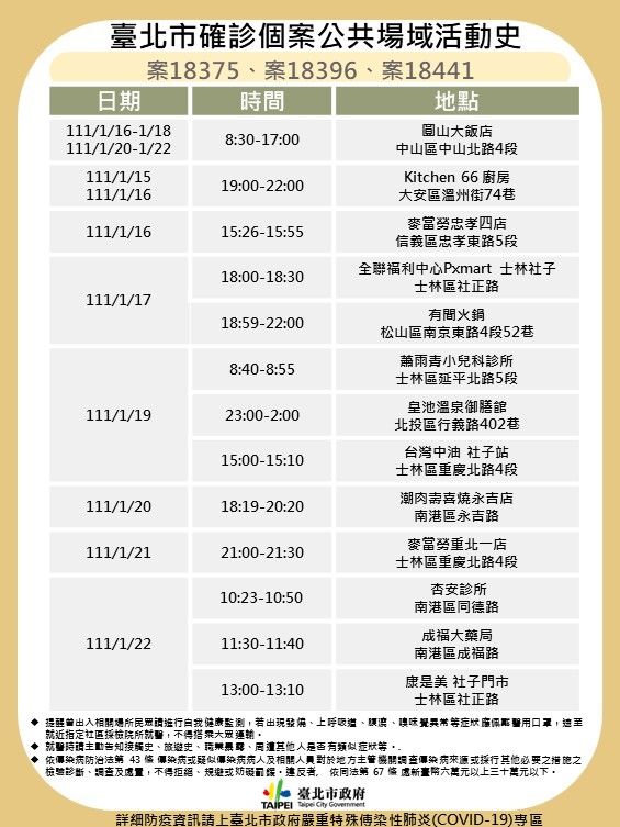 台北市23日確診足跡。（台北市政府提供）
