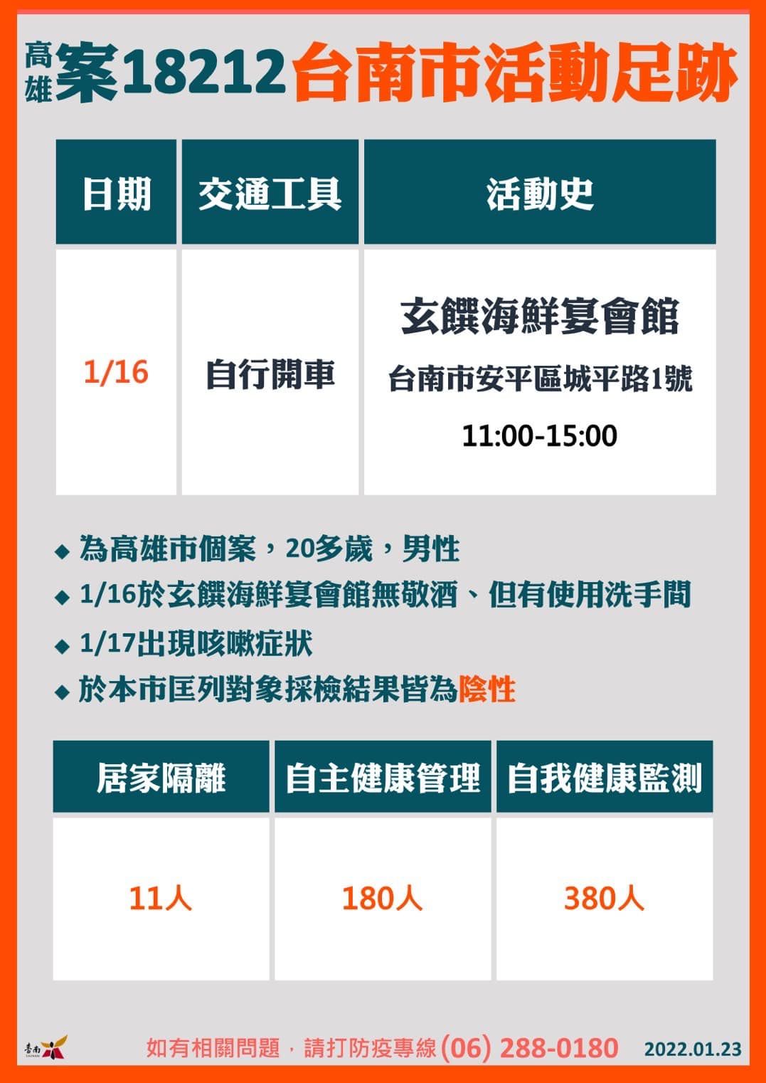 台南市23日確診足跡。（台南市政府提供）