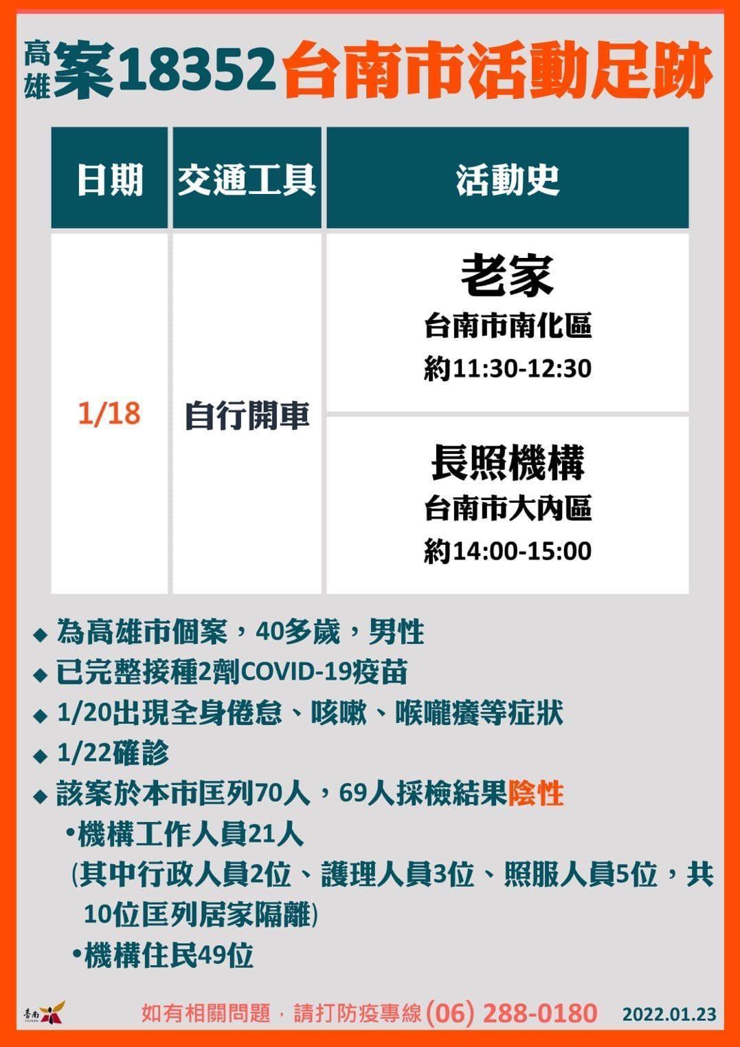 台南市23日確診足跡。(台南市政府提供)