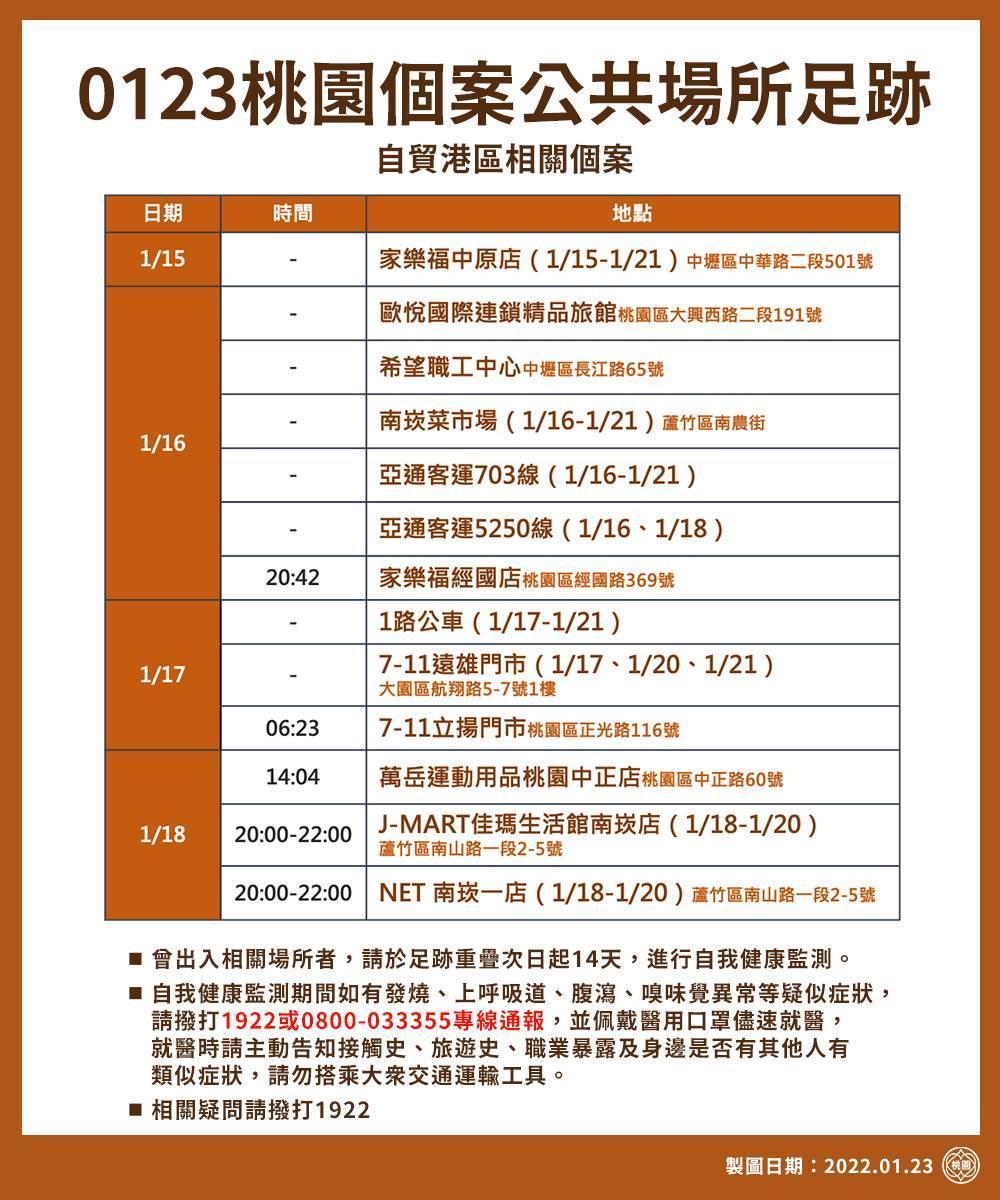 桃園市23日確診足跡。(桃園市政府提供)