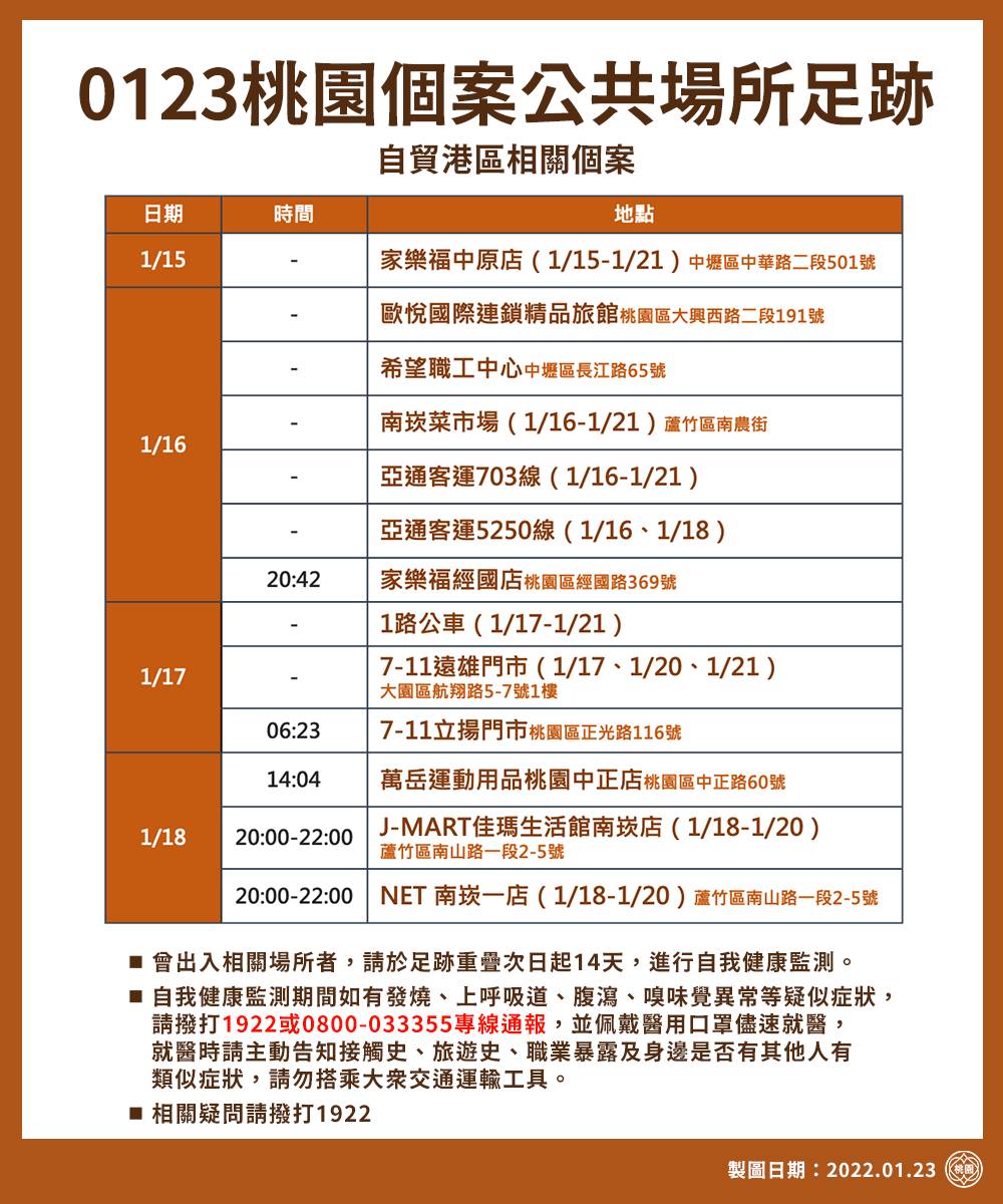 桃園市23日確診足跡。（桃園市政府提供）