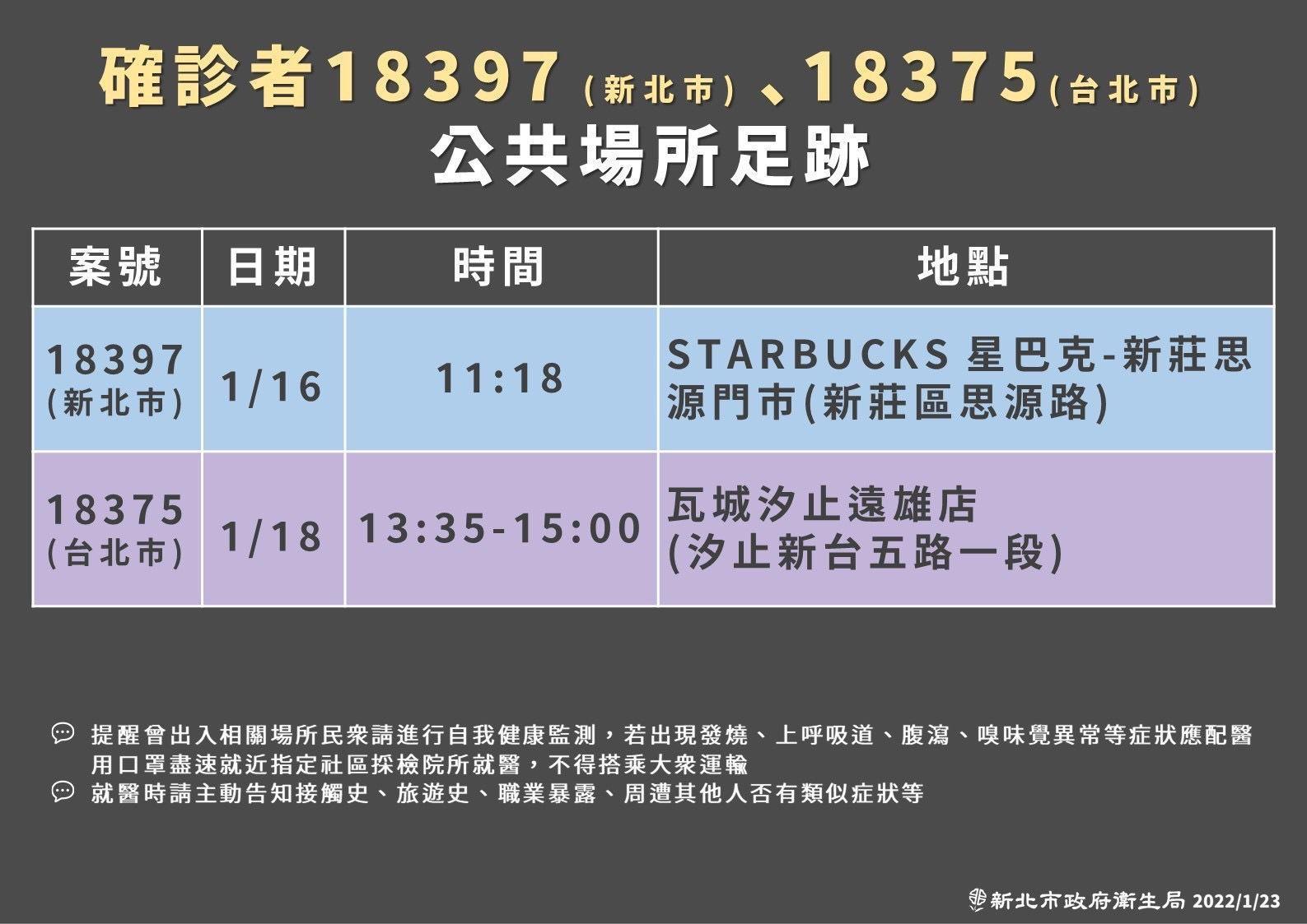新北市確診足跡。(新北市政府提供)