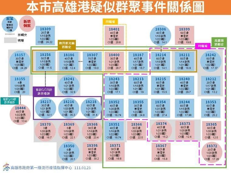 高雄港疑似群聚事件關係圖。(高雄市政府提供)