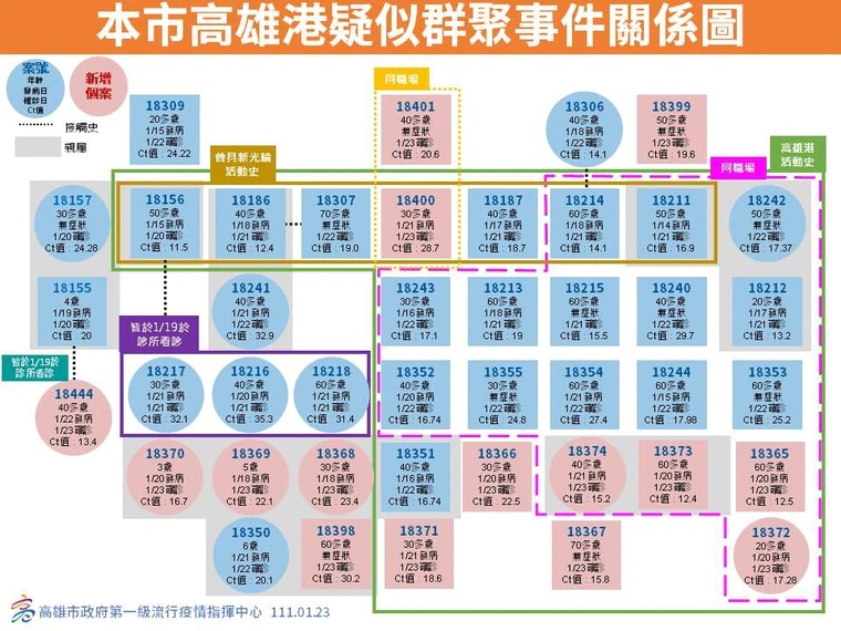 高雄港疑似群聚事件關係圖。（高雄市政府提供）