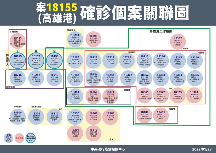 案18155確診個案關聯圖。(高雄市政府提供)