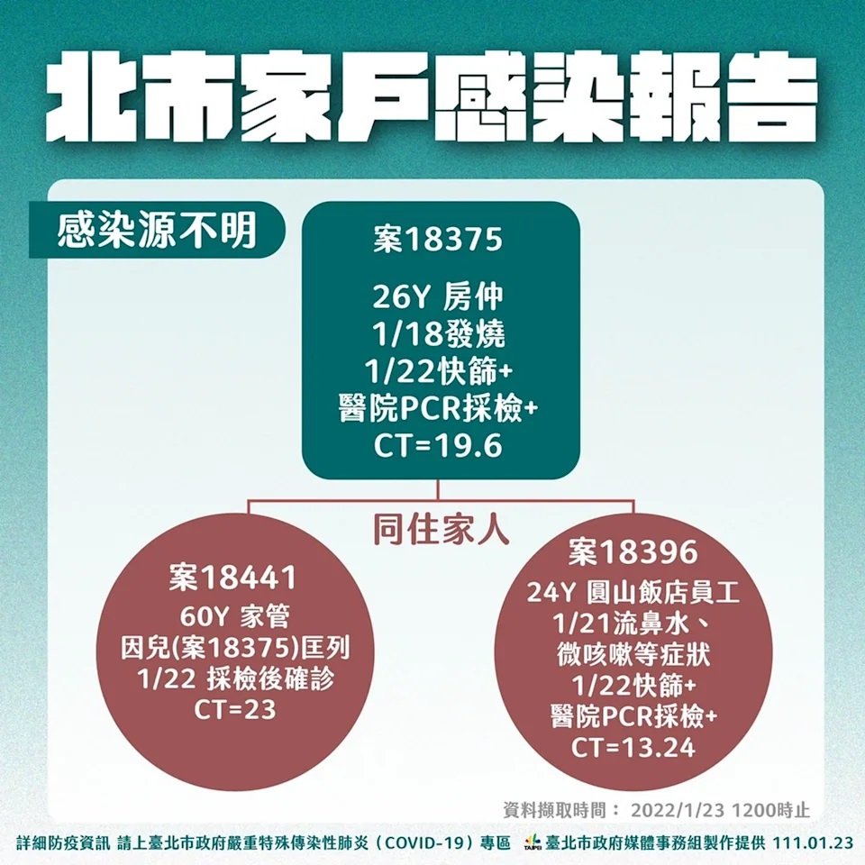 台北市確診關係圖。（台北市政府提供）