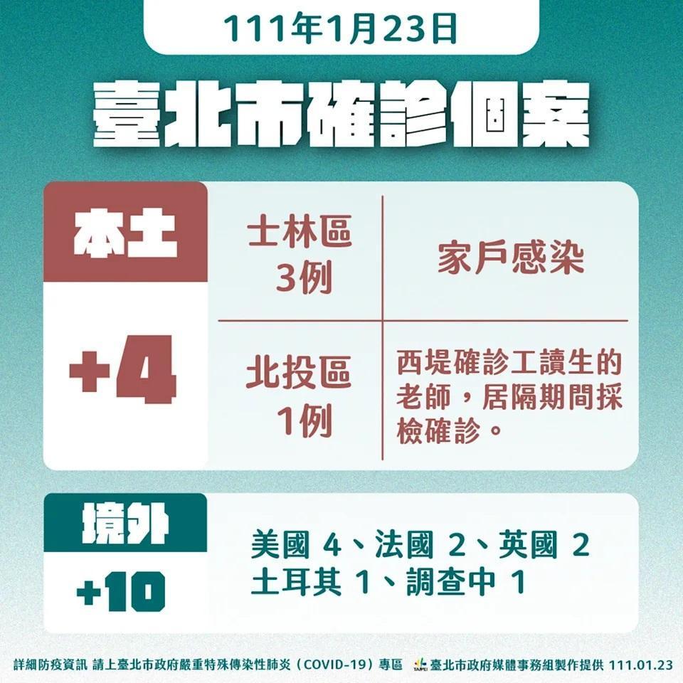 台北市今新增4確診,感染源不明。(台北市政府提供)