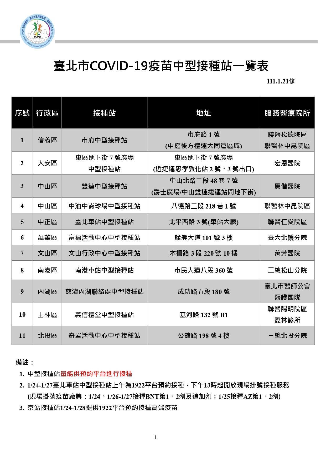 北市11處中型接種站,其中北車春節前提供「隨到隨打」服務。(台北市衛生局提供)