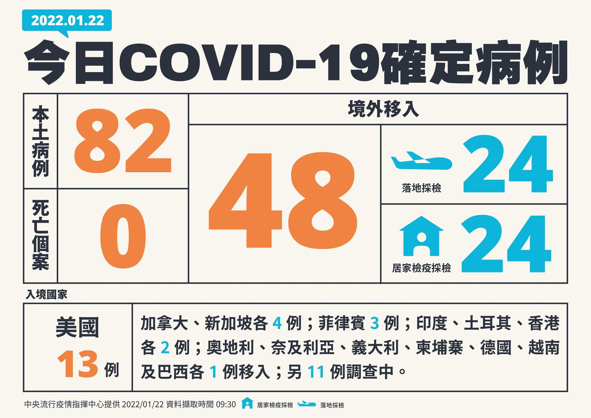 22日本土暴增82確診，但指揮中心圖卡仍著重在境外移入個案，讓鄉民認為「根本沒幫助」。（指揮中心提供）