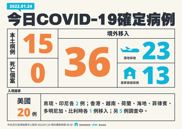 指揮中心公布最新疫情個案。(指揮中心提供)