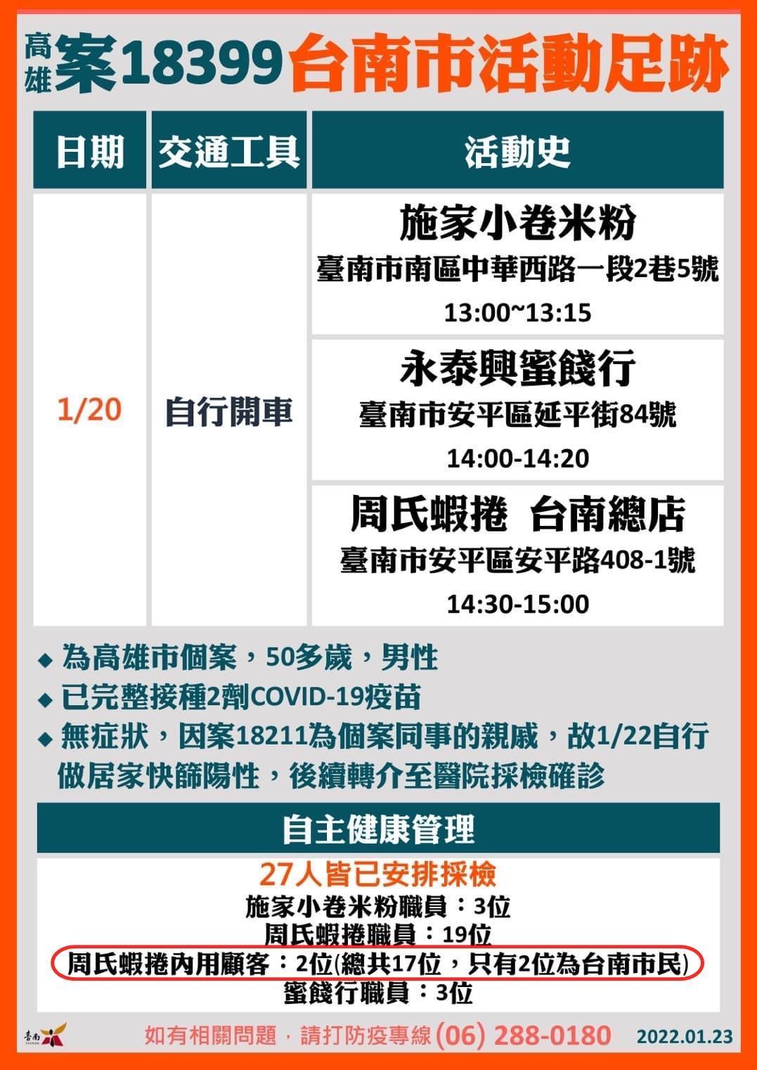 市長黃偉哲昨宣布確診個案的相關足跡,其中案18399於20日曾到過施家小卷米粉、永泰興蜜餞行及周氏蝦捲台南總店。(翻攝自黃偉哲臉書)
