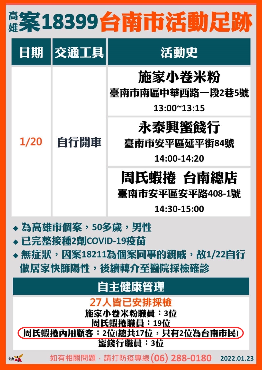 市長黃偉哲昨宣布確診個案的相關足跡，其中案18399於20日曾到過施家小卷米粉、永泰興蜜餞行及周氏蝦捲台南總店。（翻攝自黃偉哲臉書）
