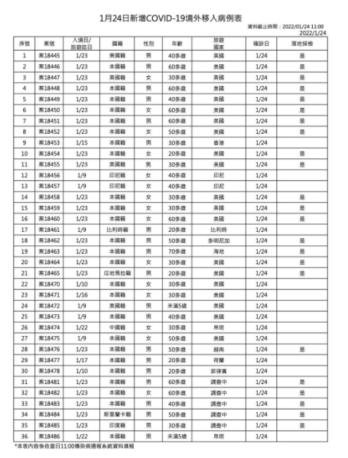 指揮中心公布今天境外移入狀況。(指揮中心提供)
