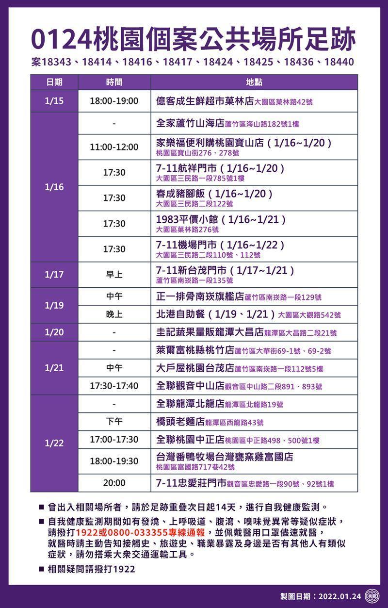桃園市政府上午宣布新增19處確診足跡。(桃園市政府提供)