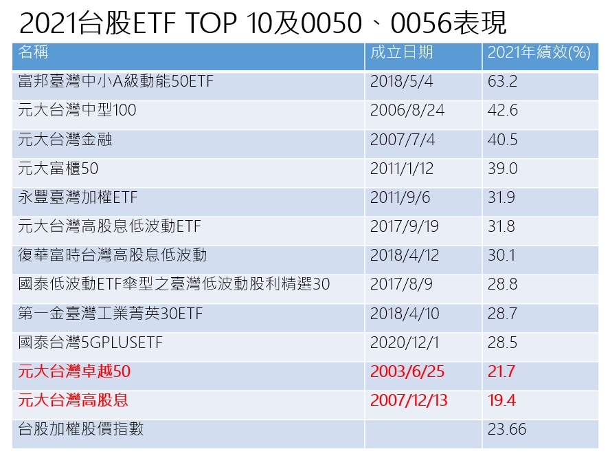 資料來源：Cmoney