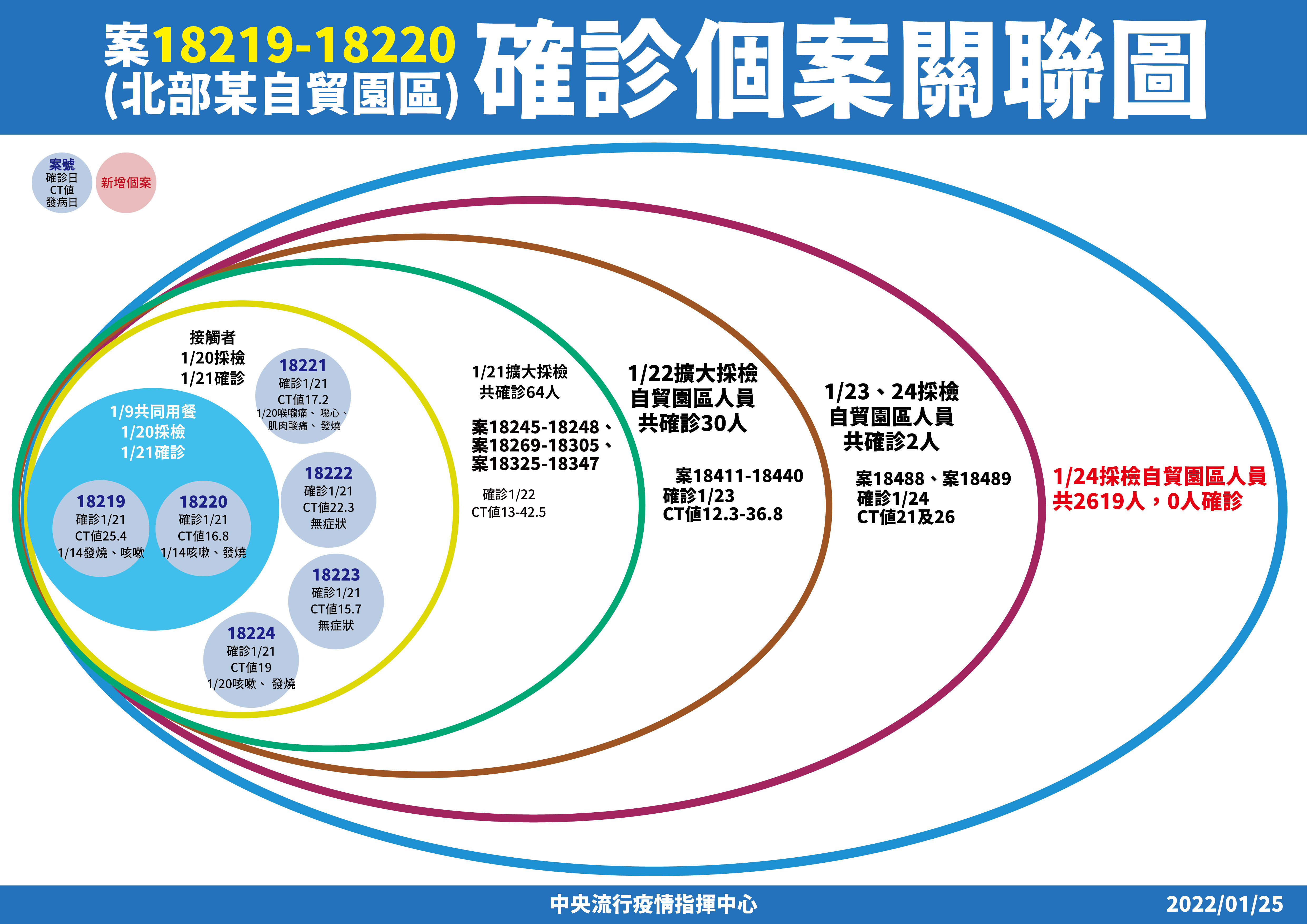 指揮中心說明本土案例之關聯性。(指揮中心提供)