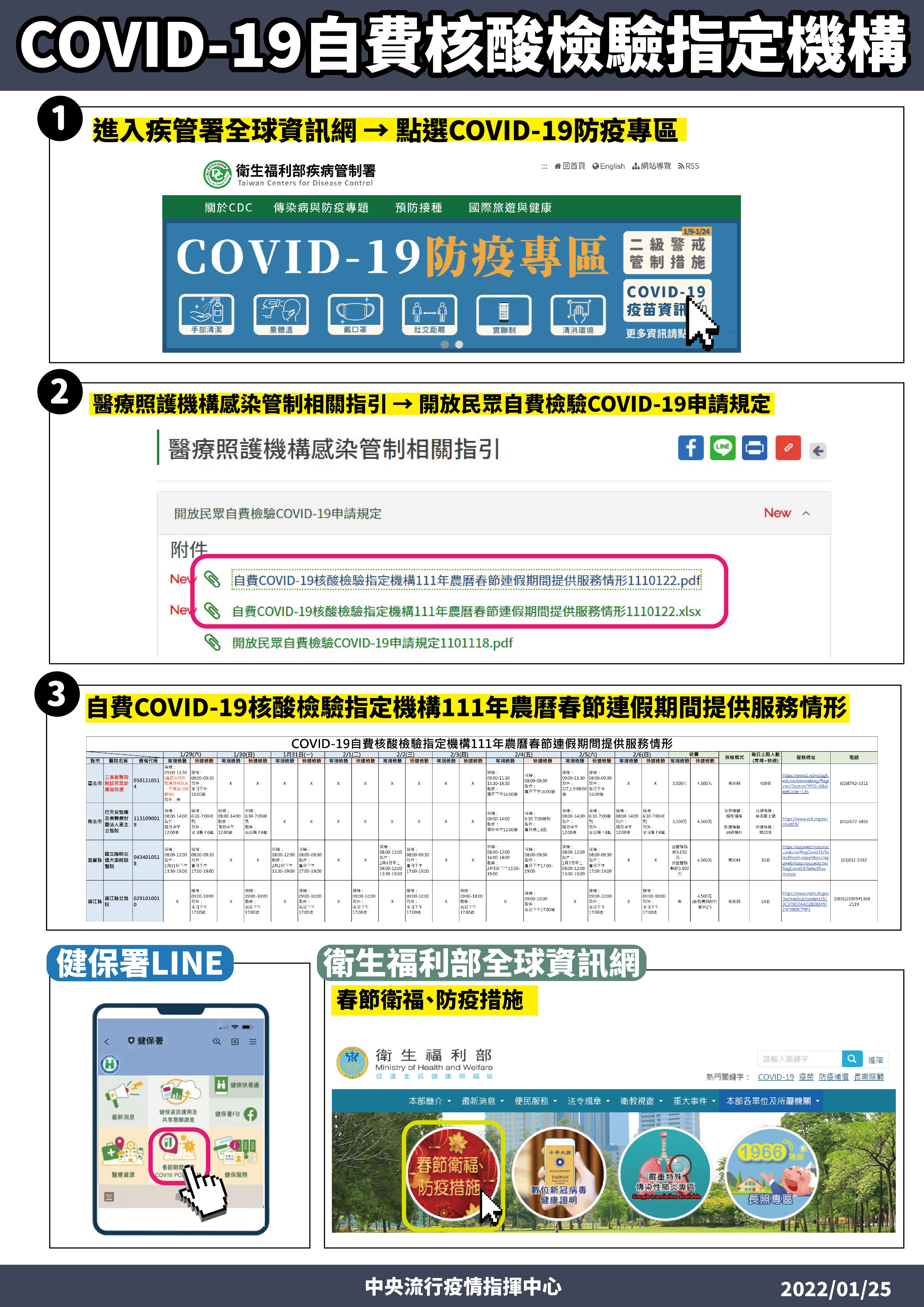 指揮中心在春節期間確保採檢量能。(指揮中心提供)