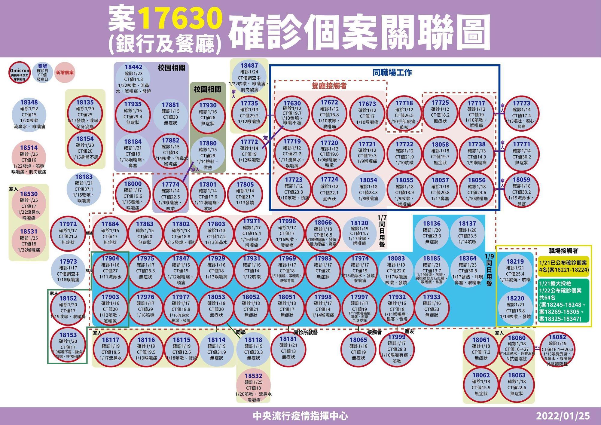 指揮中心說明本土案例之關聯性。(指揮中心提供)