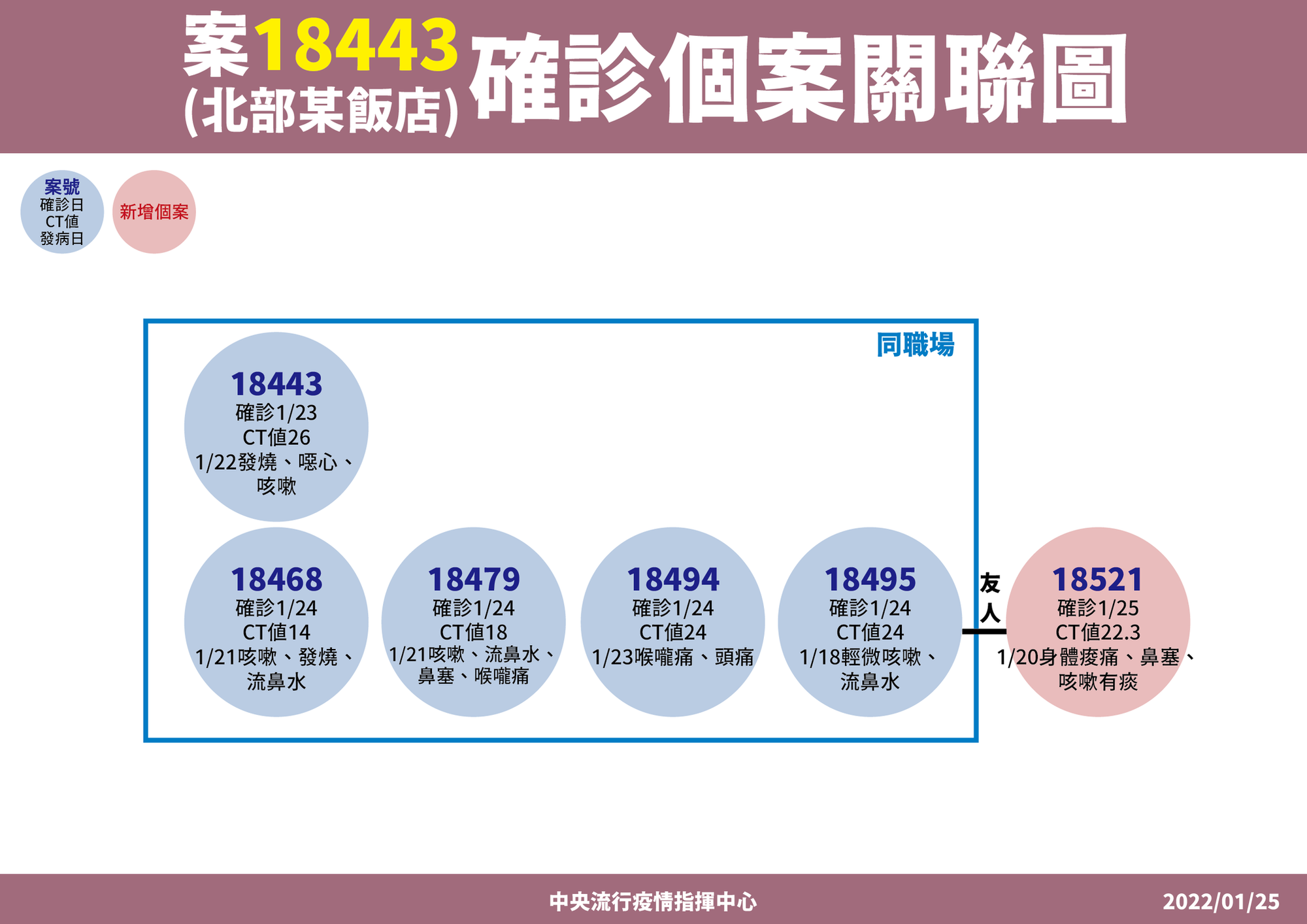 宜蘭縣礁溪長榮鳳凰酒店群聚案已累計6人確診。（指揮中心提供）