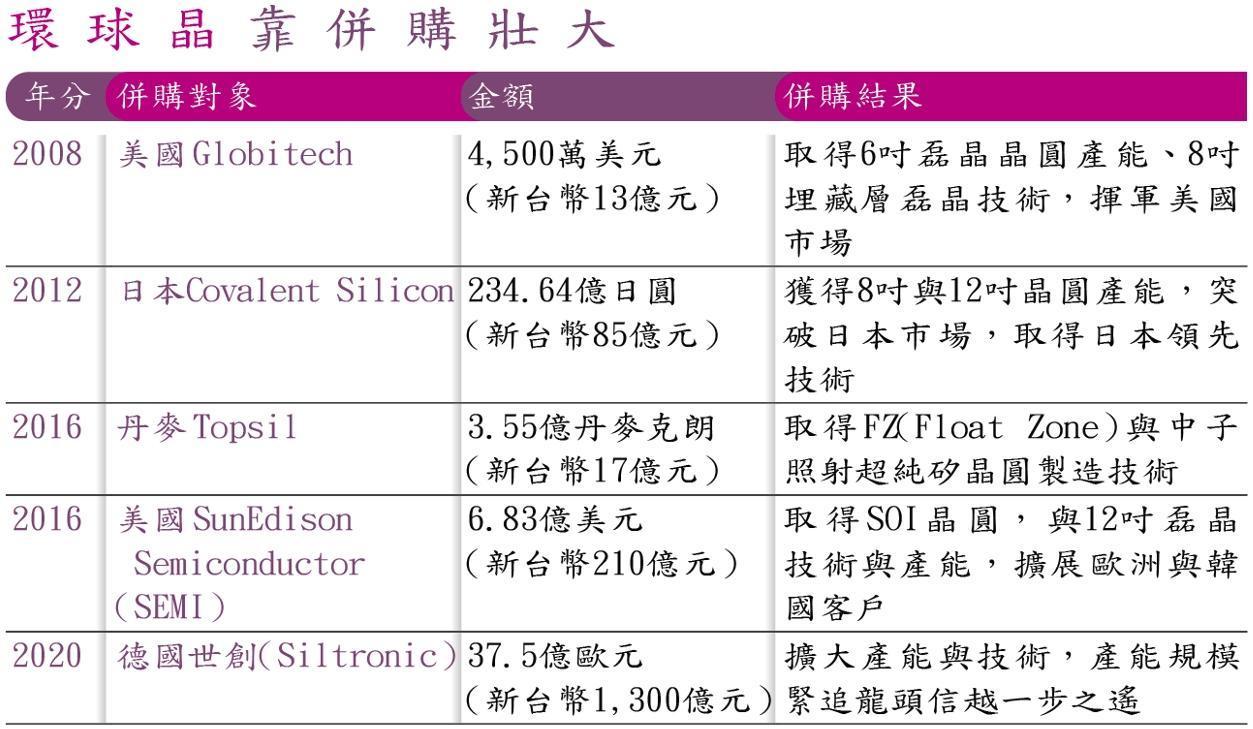 (註:德國世創併購案仍待德國主管機關核准。)