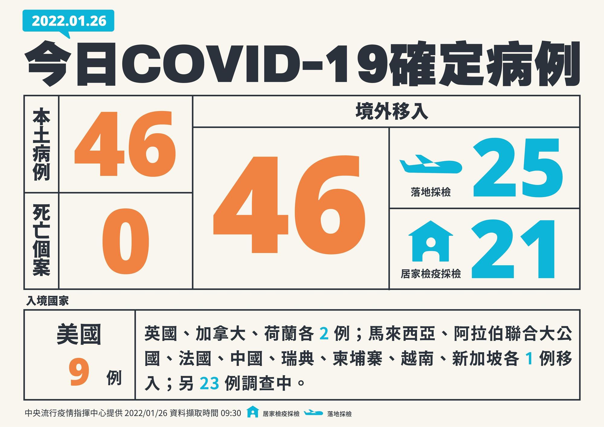 指揮中心說明今新增46例本土個案。(指揮中心提供)