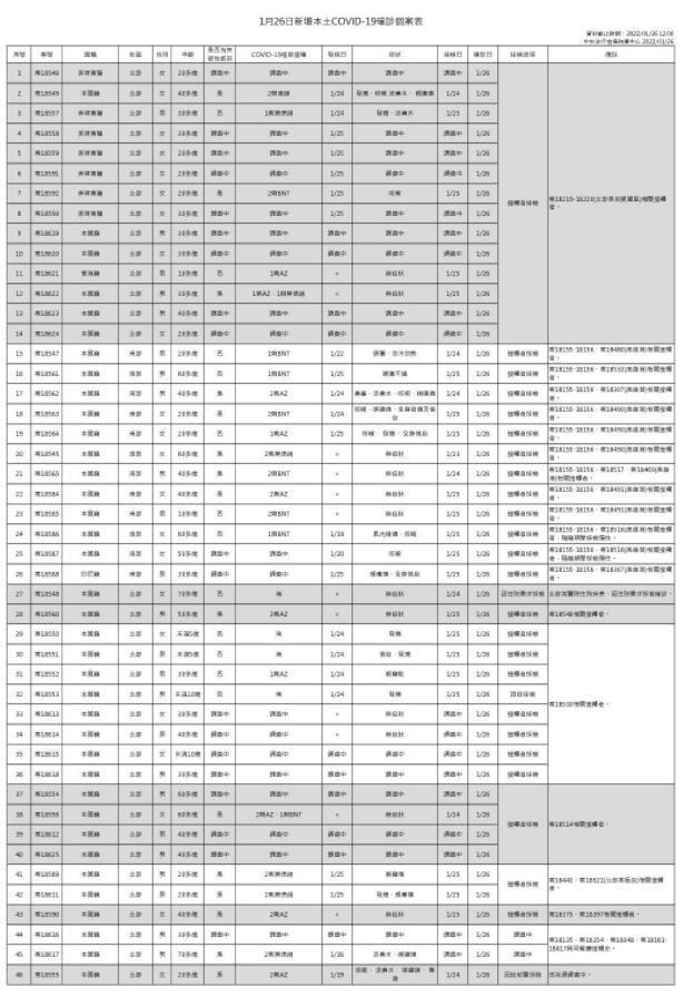 指揮中心說明今新增46例本土個案。(指揮中心提供)