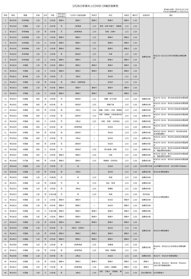 指揮中心說明今新增46例本土個案。（指揮中心提供）