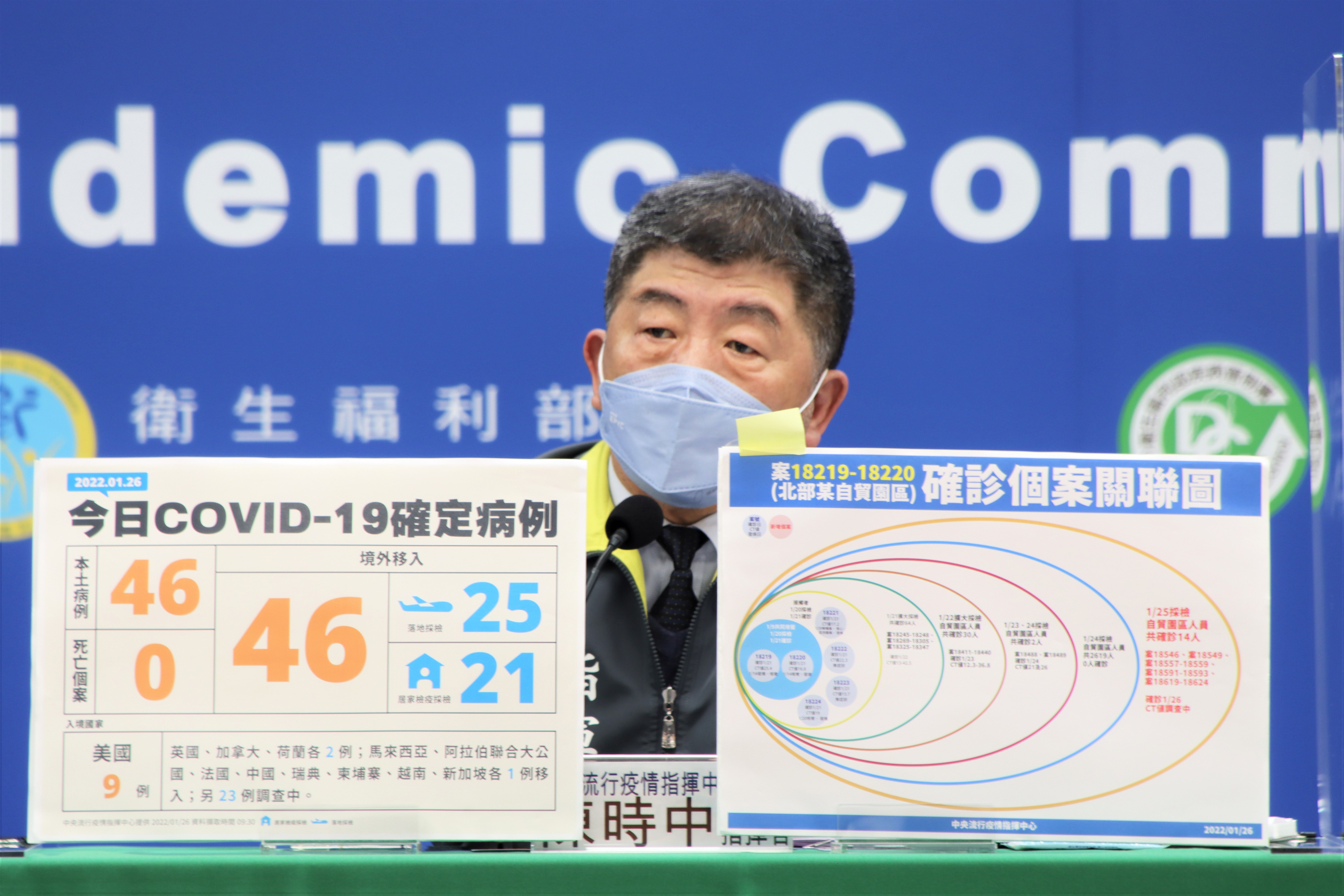 今日暴增46例本土個案，桃園、高雄群聚案擴大。（指揮中心提供）