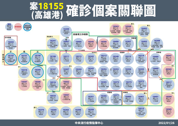 指揮中心說明高雄港群聚案之關聯性。（指揮中心提供）