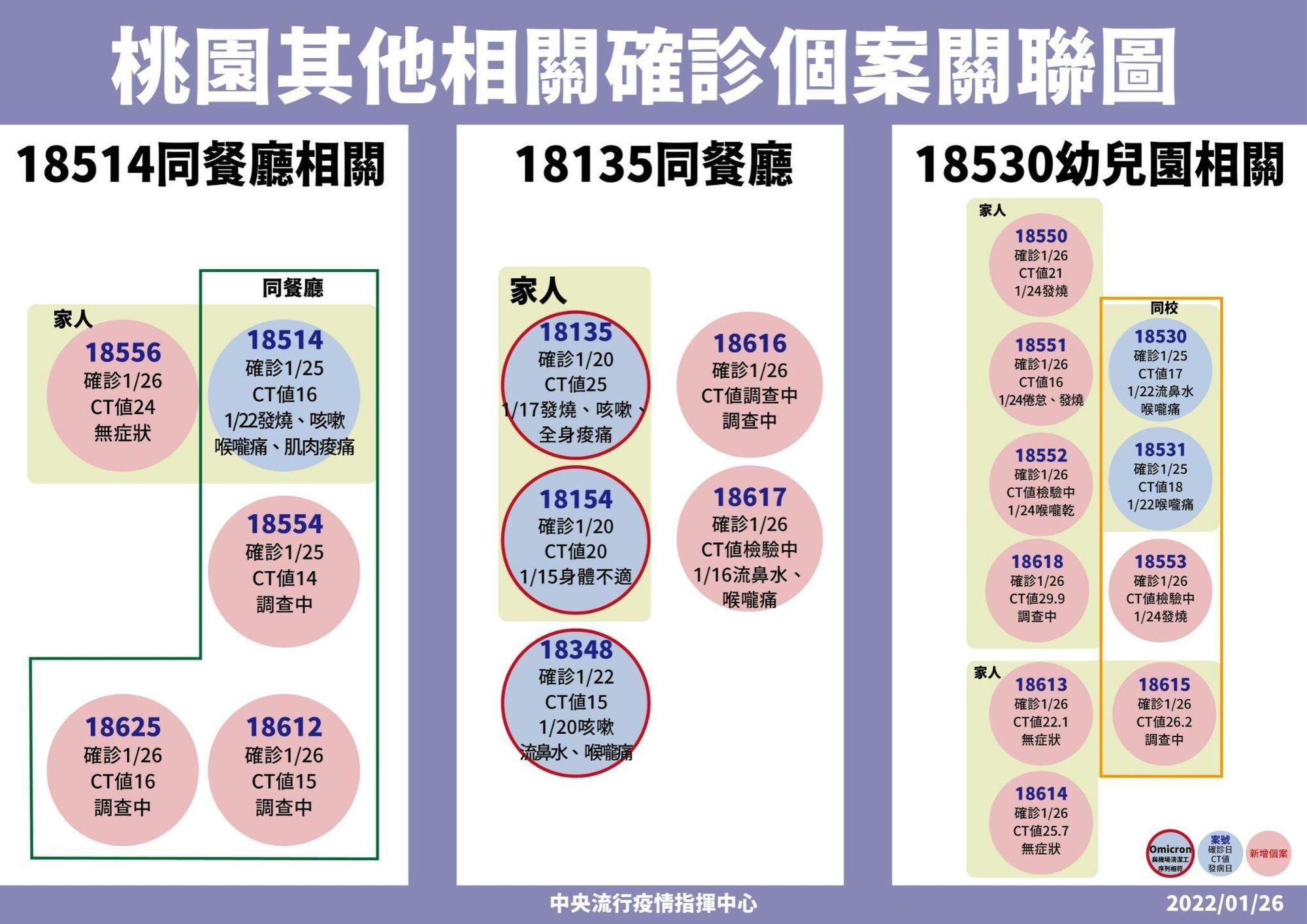 桃園其他相關確診個案關聯圖。(指揮中心提供)