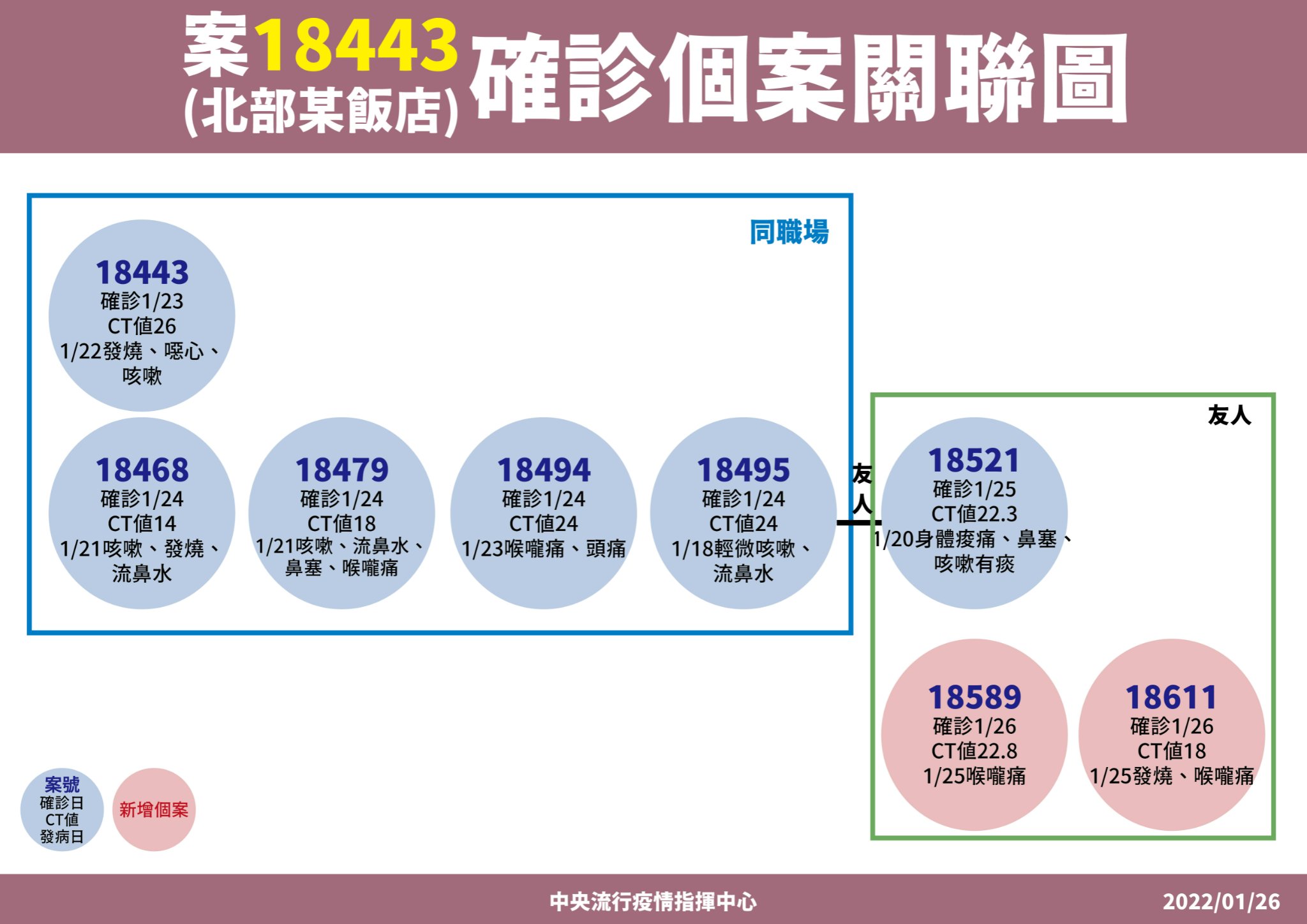 18443確診個案關聯圖。（指揮中心提供）