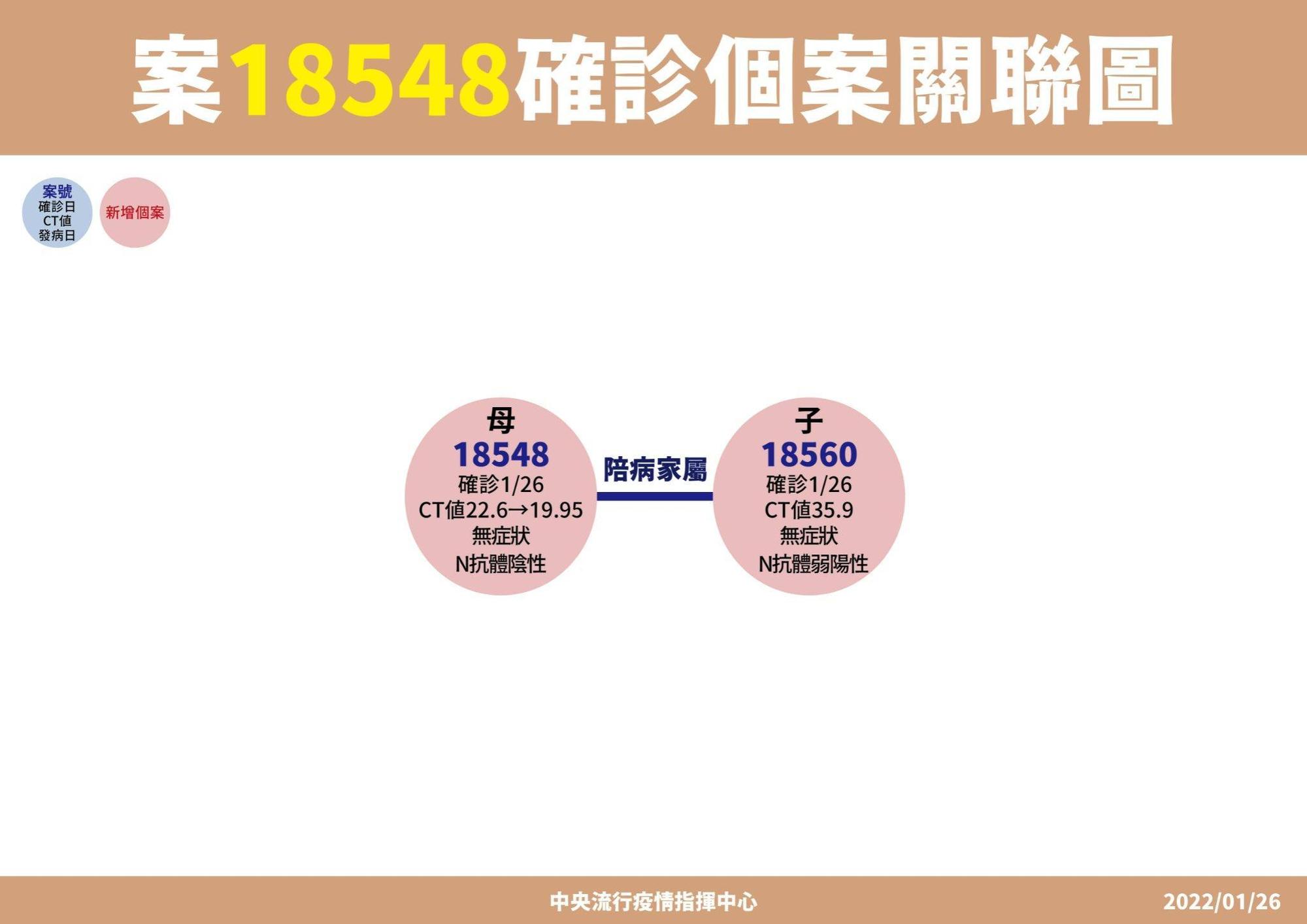 18548確診個案關聯圖。(指揮中心提供)