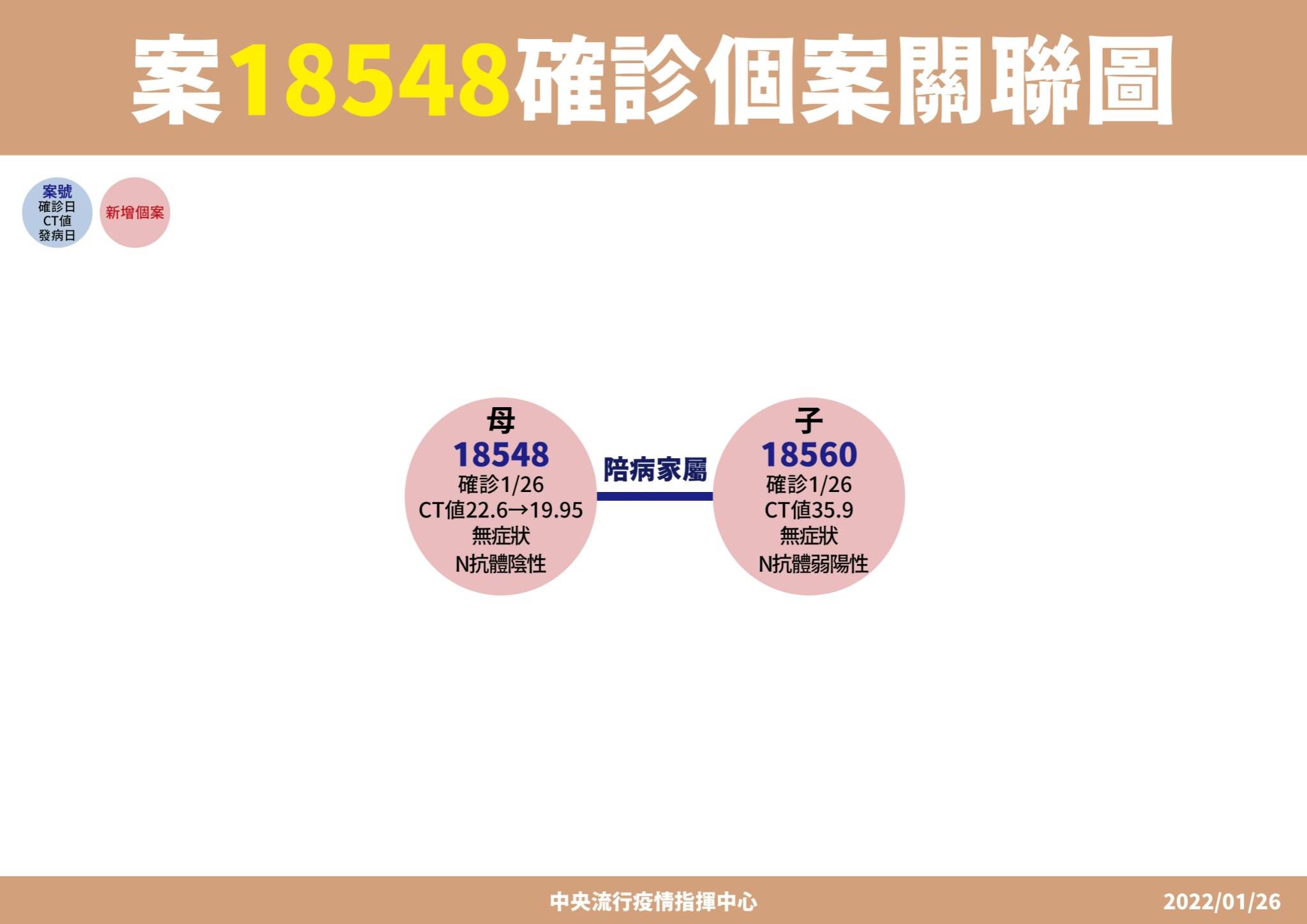 18548確診個案關聯圖。（指揮中心提供）