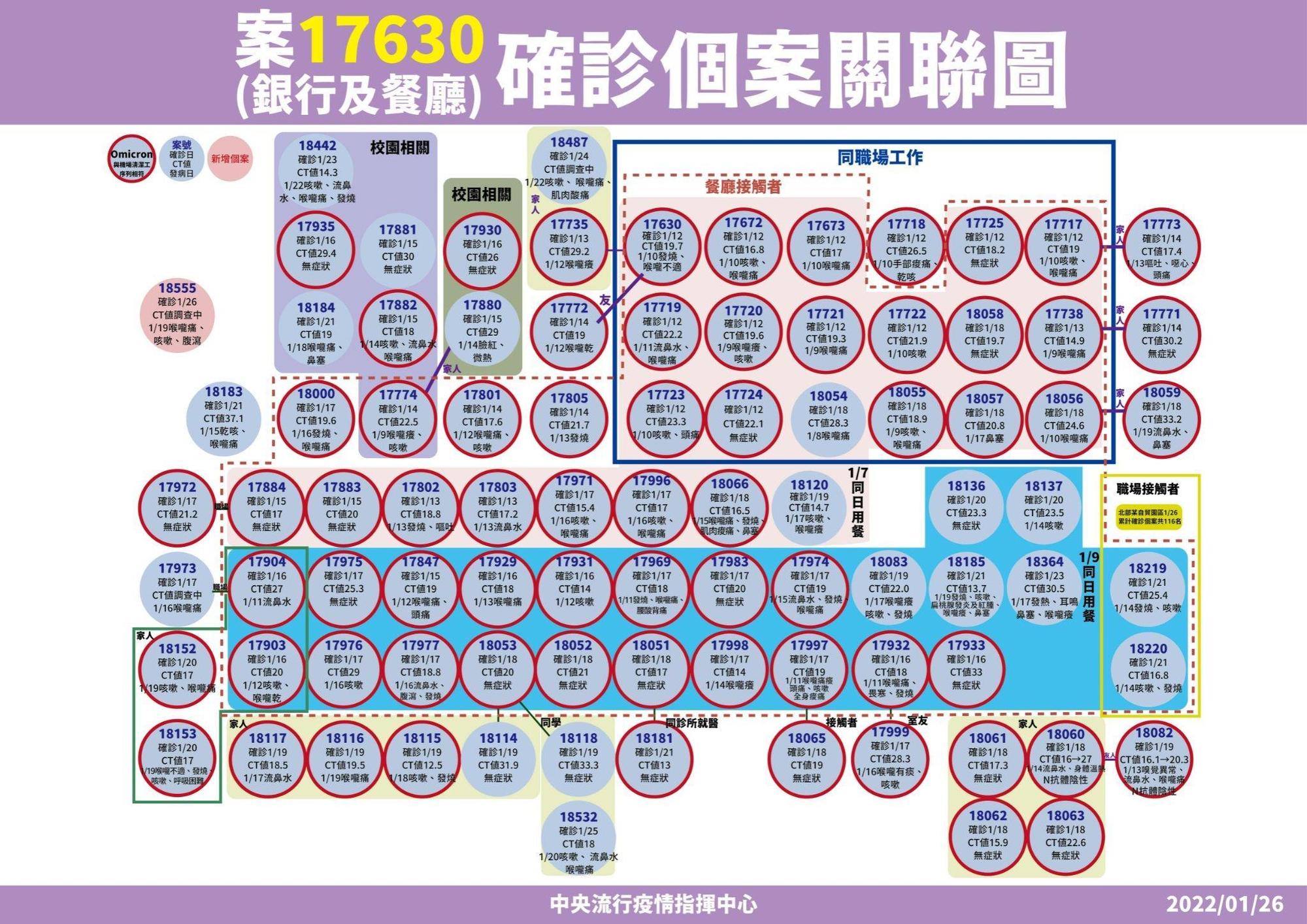 案17630確診個案關聯圖。(指揮中心提供)