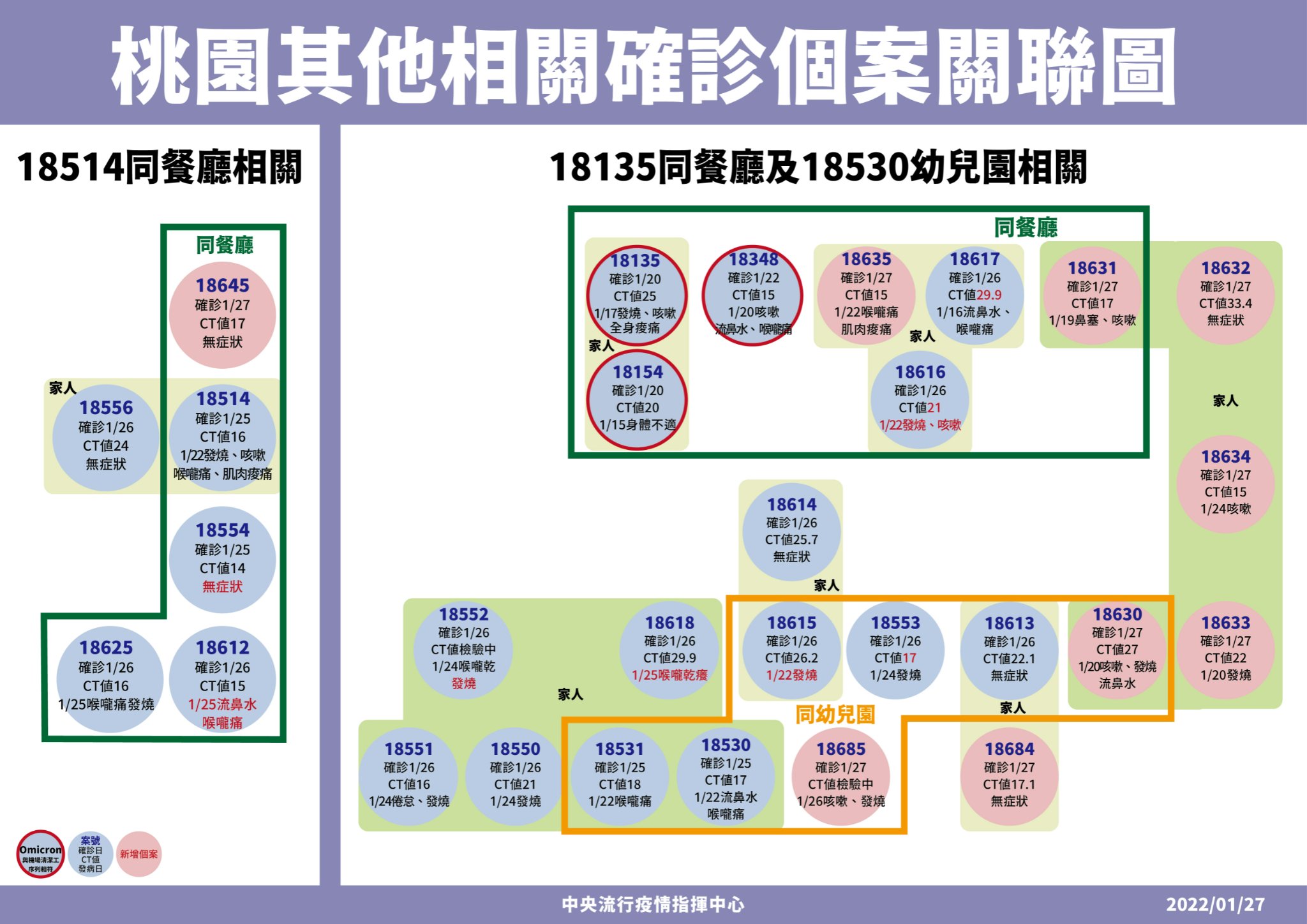 指揮中心將錢都與加貝爾幼兒園群聚併為1條傳播練。(指揮中心提供)