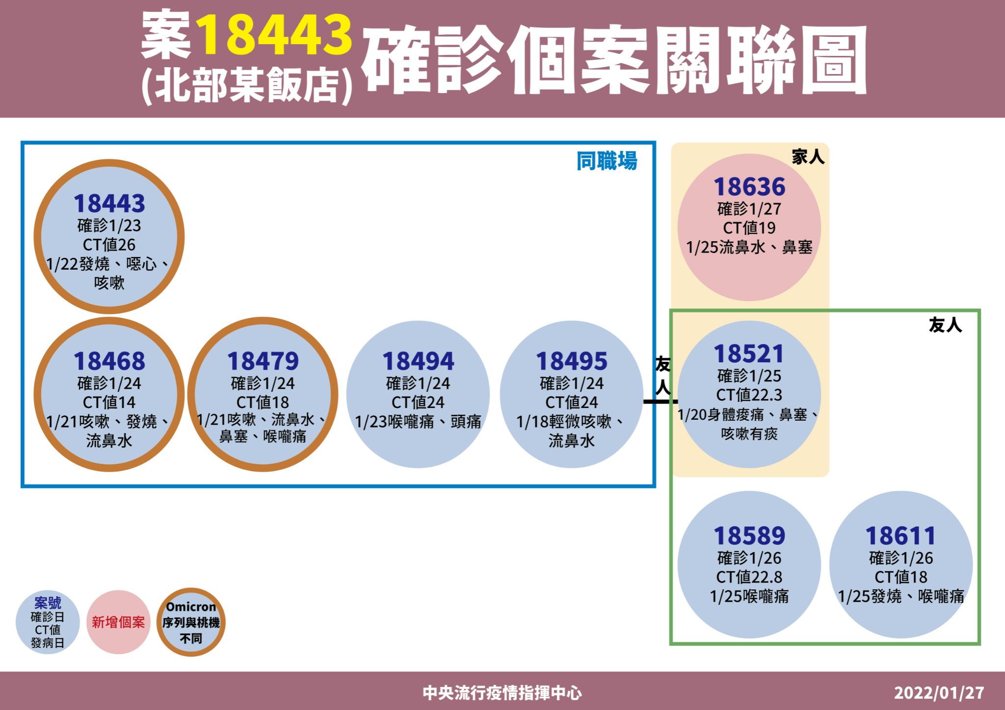 指揮中心公布一例確診個案,為礁溪飯店群聚衍生的家庭案例。(指揮中心提供)
