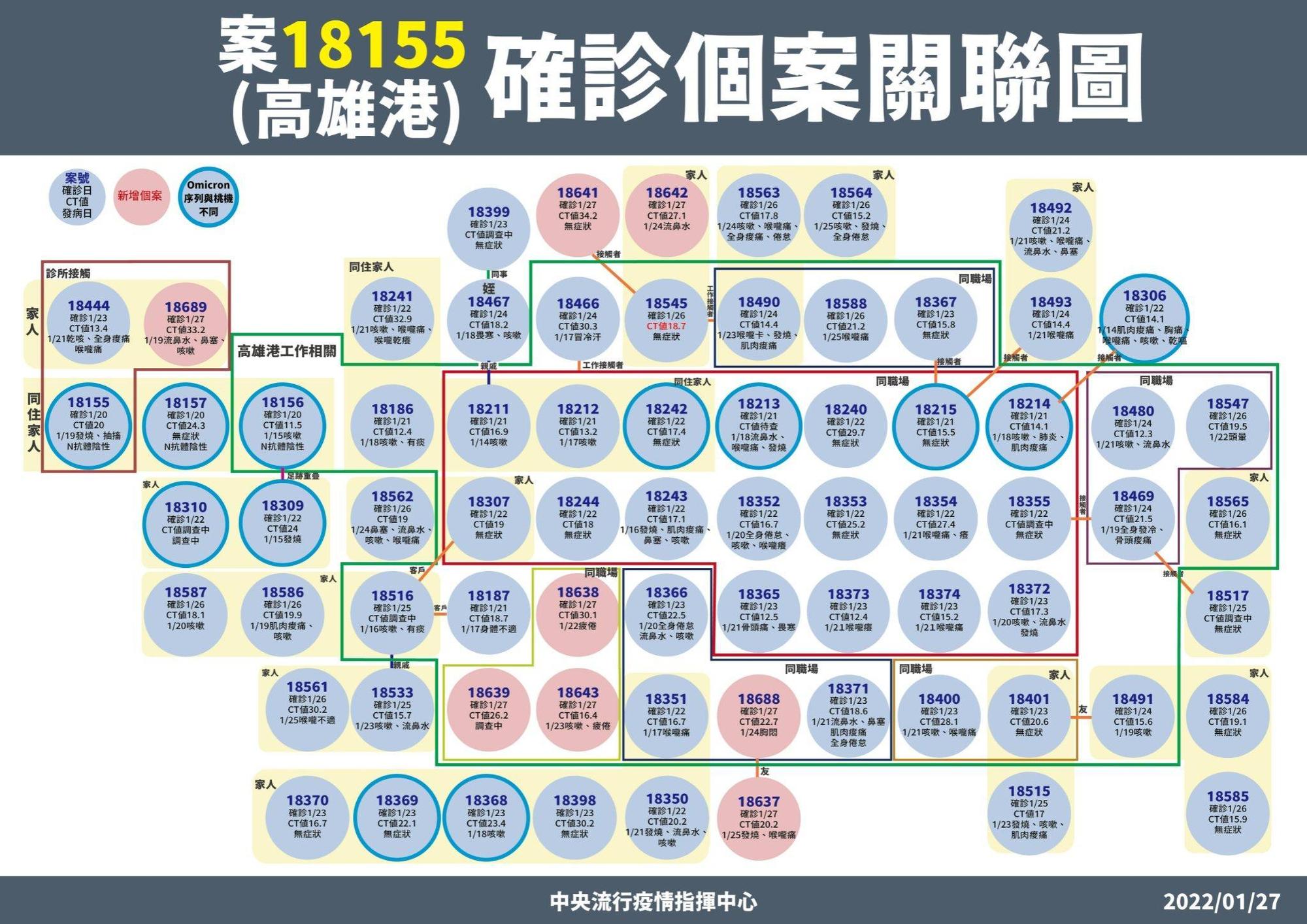 剛雄新增個案都與高雄港群聚相關。(指揮中心提供)