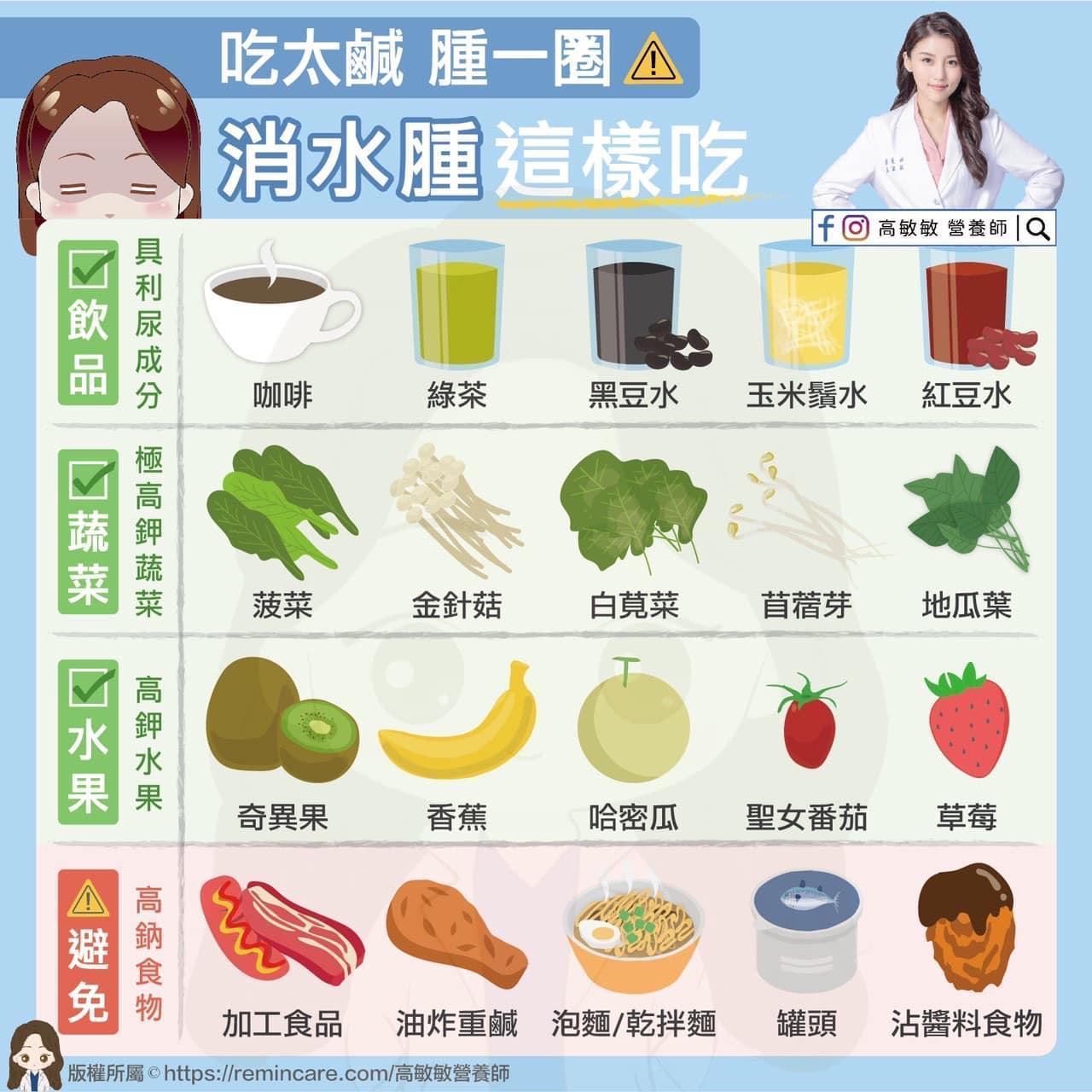 吃太鹹,腫一圈?消水腫可以這樣吃!(高敏敏營養師提供)