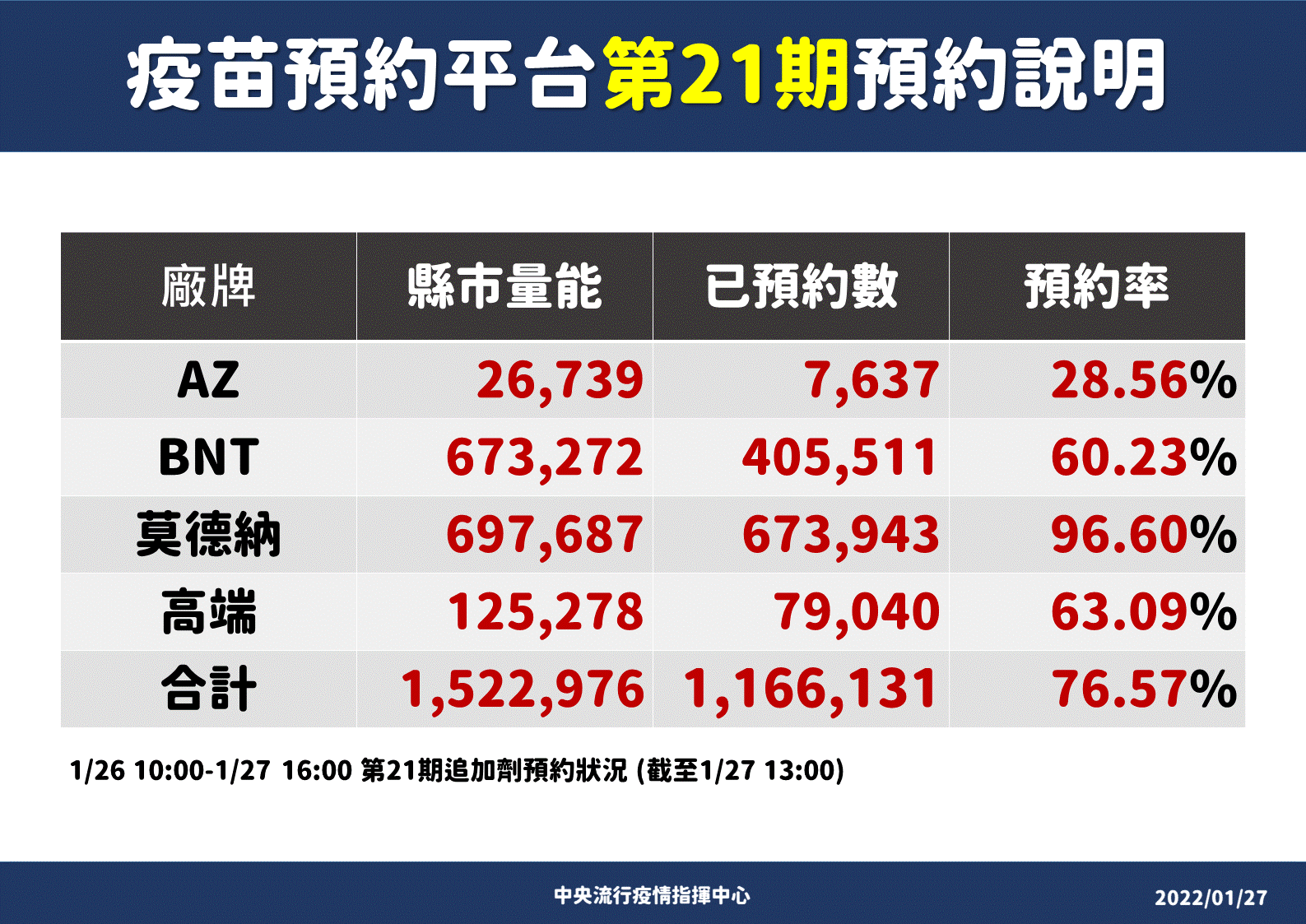 莊人祥公布疫苗預約進度,第21期依舊是莫德納最夯。(指揮中心提供)