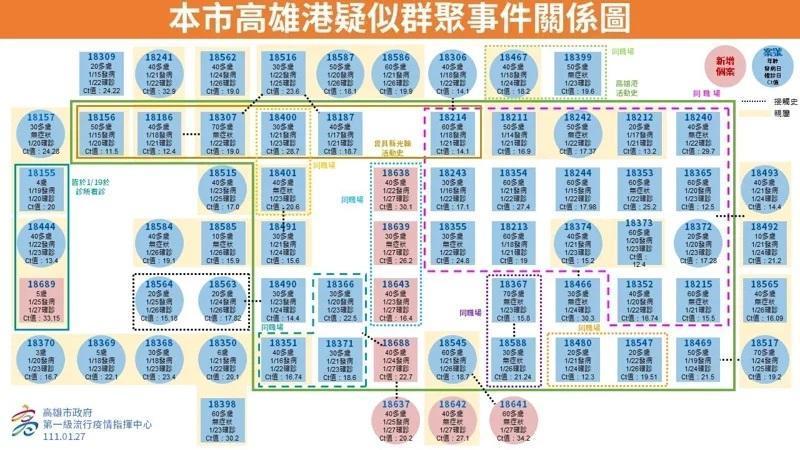 高雄市府公布高雄港疑似群聚感染之關聯性。(高雄市府提供)