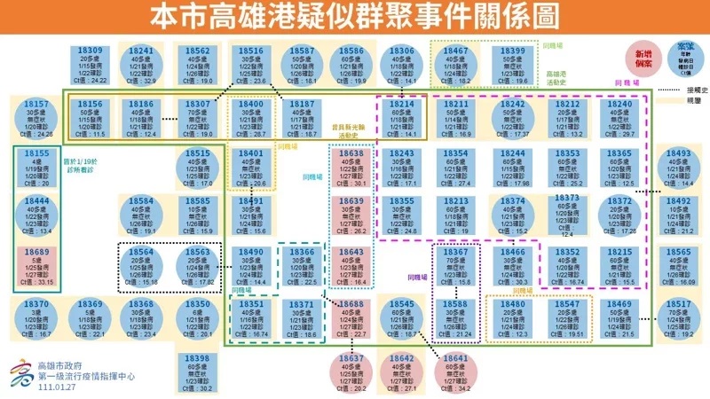 高雄市府公布高雄港疑似群聚感染之關聯性。(高雄市府提供)