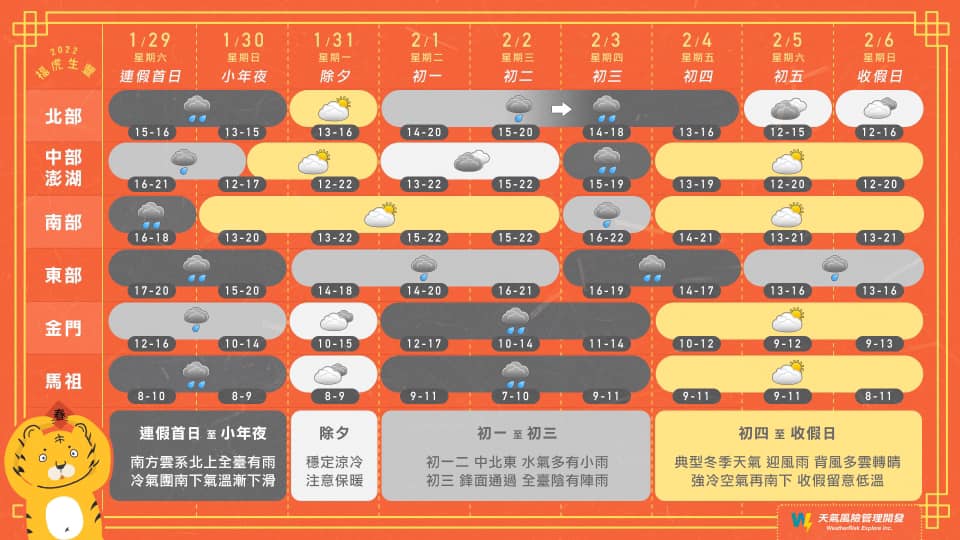 春節連假天氣春節連假天氣出爐。（翻攝自天氣風險 WeatherRisk臉書粉專）