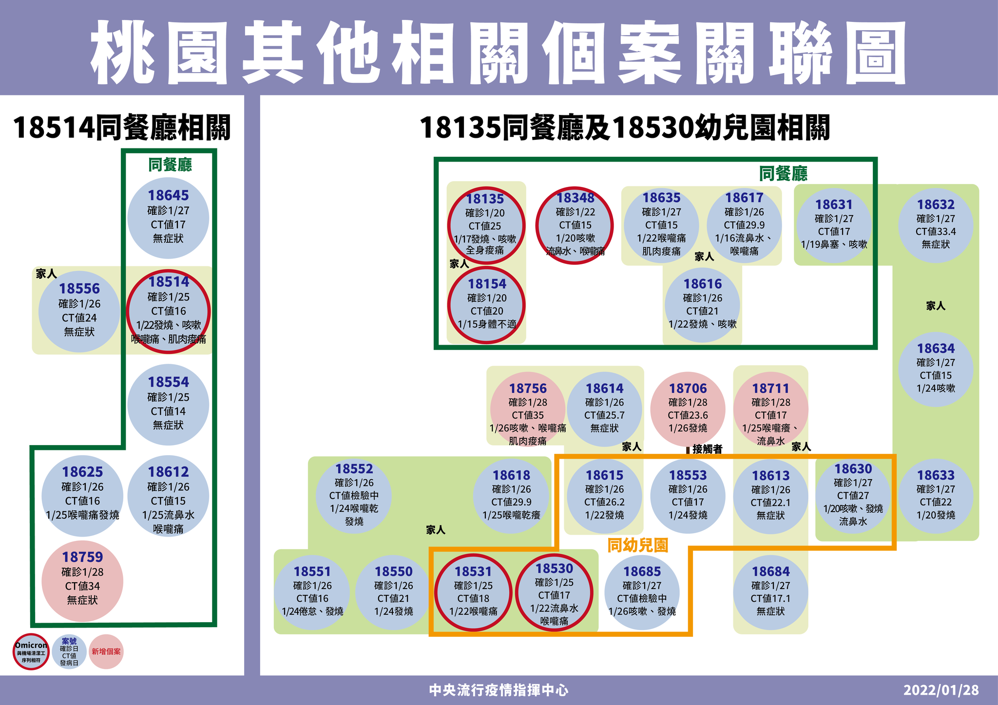 錢都及幼兒園群聚案例之關聯性。(指揮中心提供)
