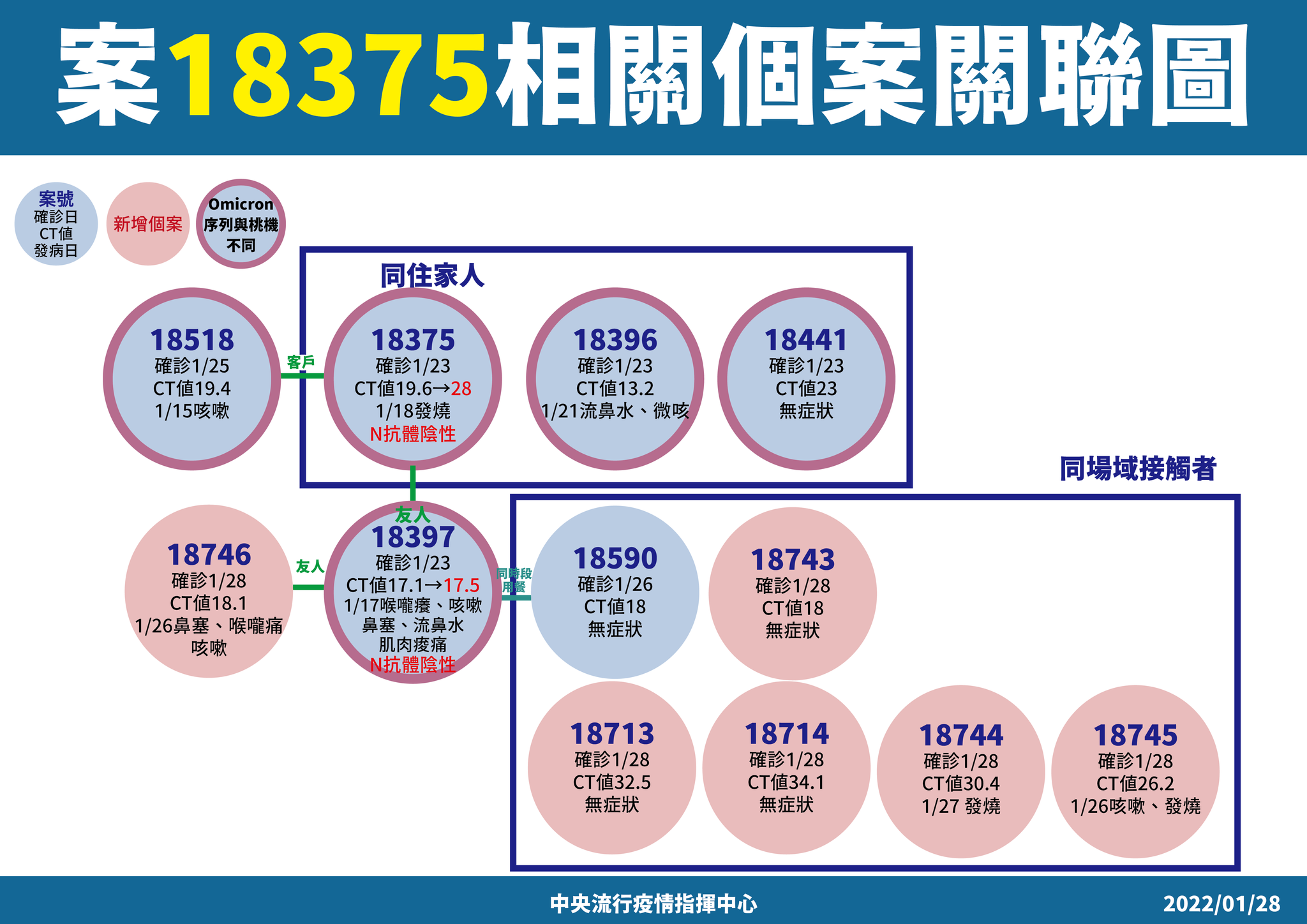 圓山房仲群聚案持續延燒。(指揮中心提供)