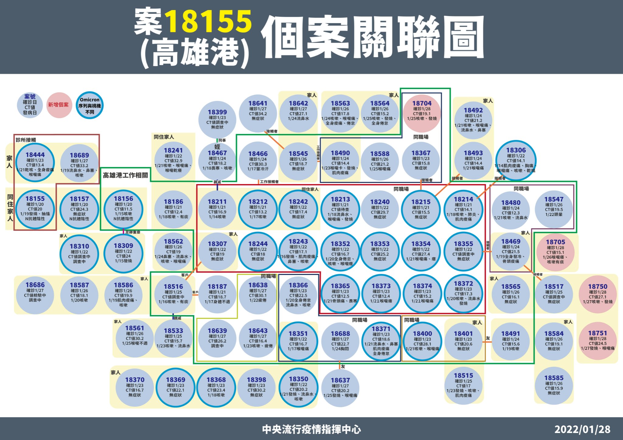 高雄港今日新增4例相關案例,該案累計77例。(指揮中心提供)