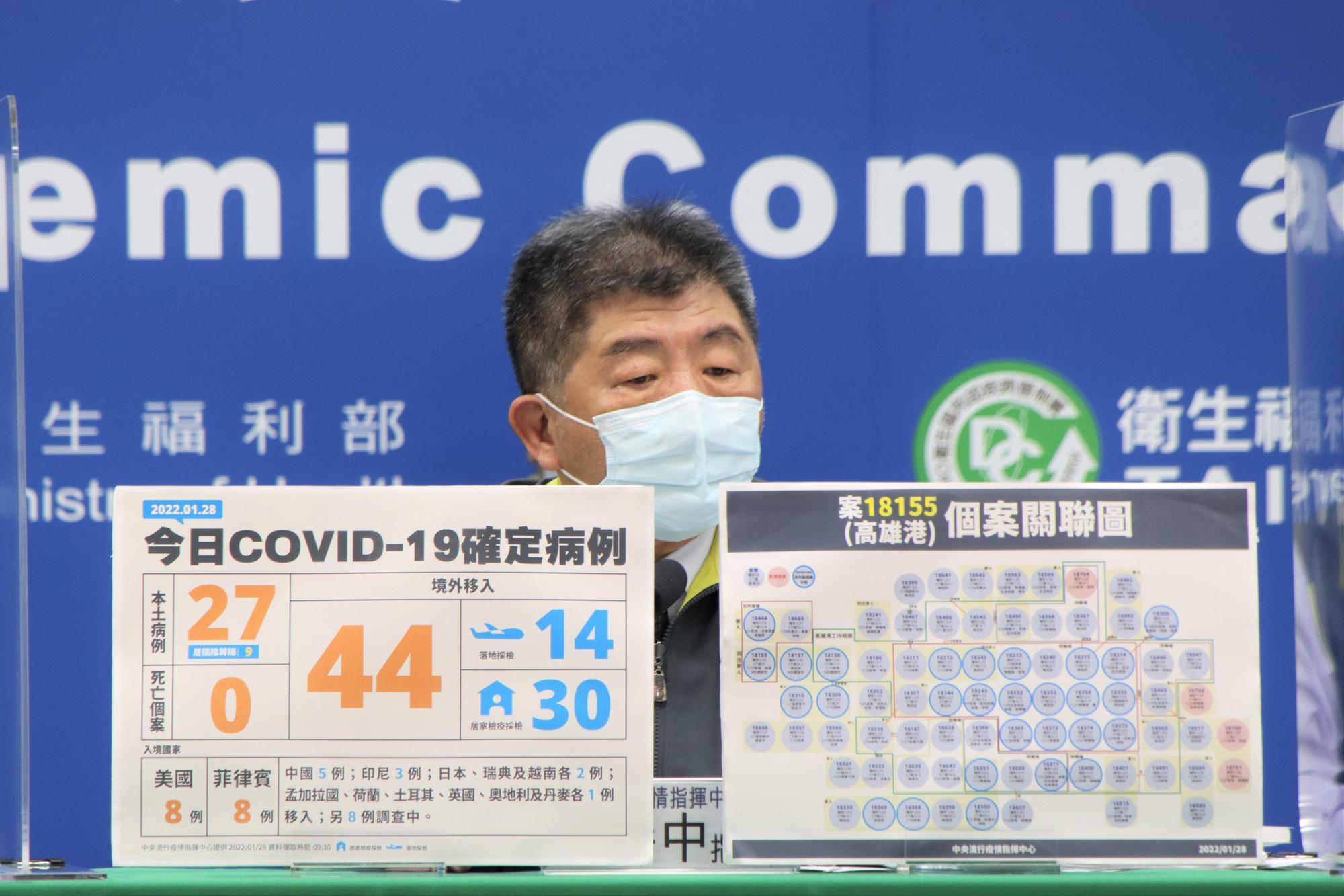 陳時中今天宣布，新增例71例COVID-19確定病例，其中包含27例本土個案、44例境外移入。（指揮中心提供）