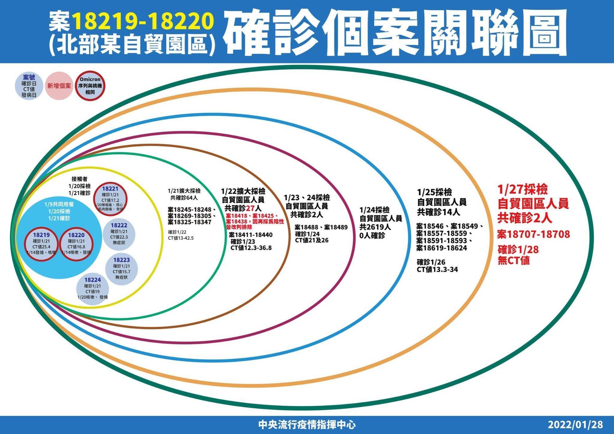 桃園自貿園區相關案新增2例（案18707、案18708）。（疫情指揮中心提供）